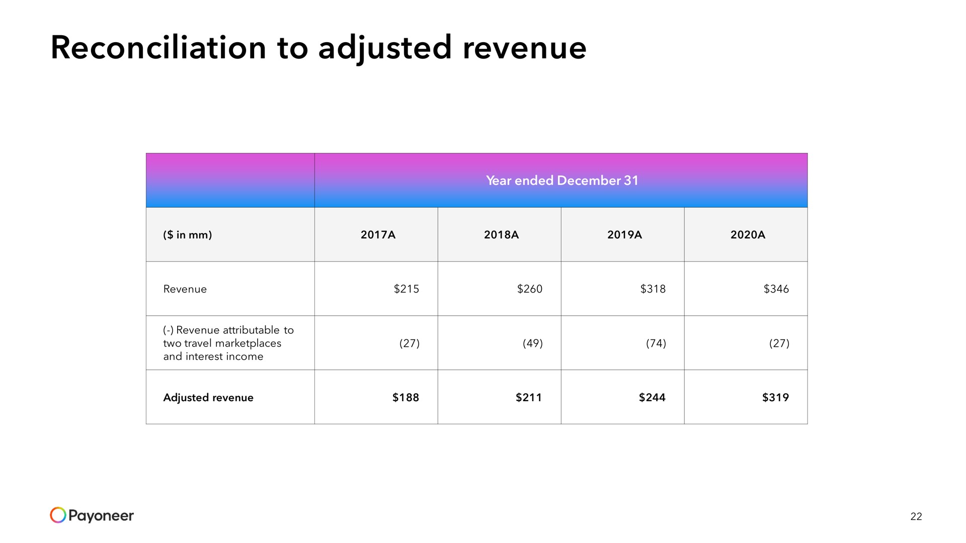 reconciliation to adjusted revenue | Payoneer