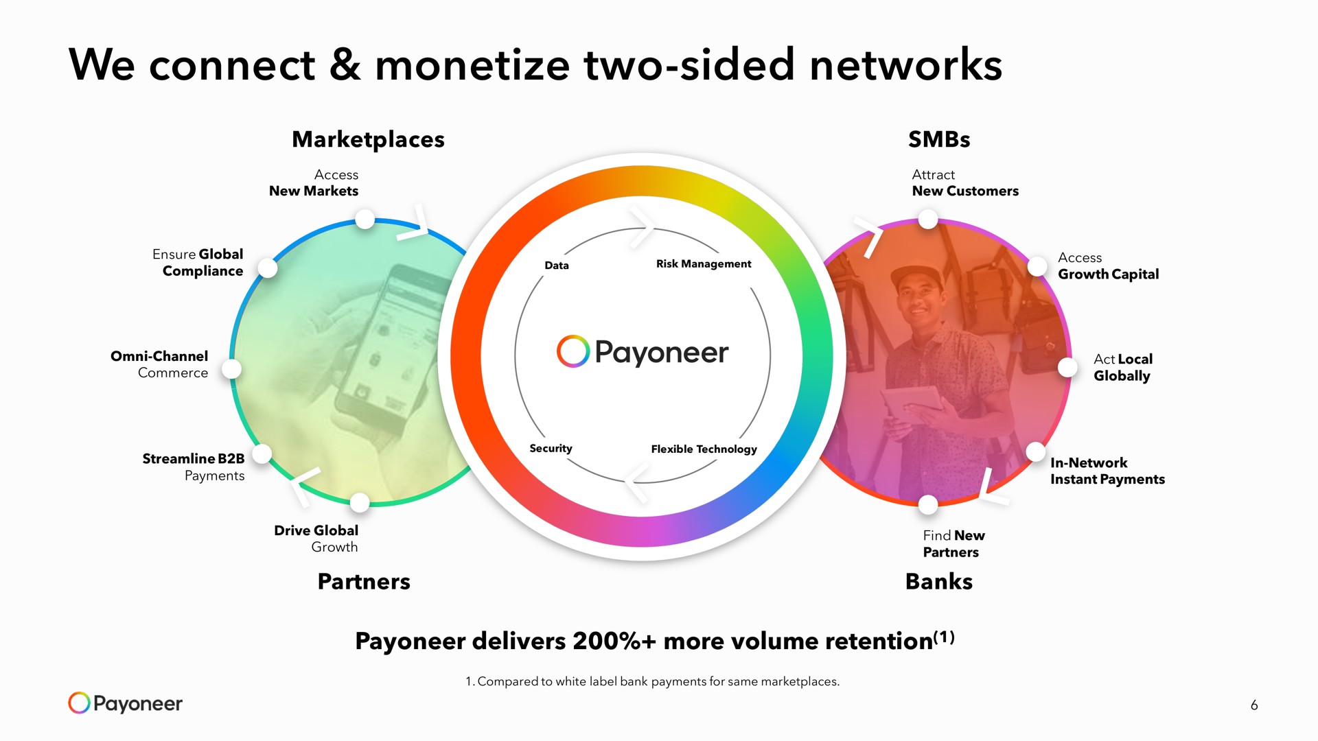 we connect monetize two sided networks i | Payoneer