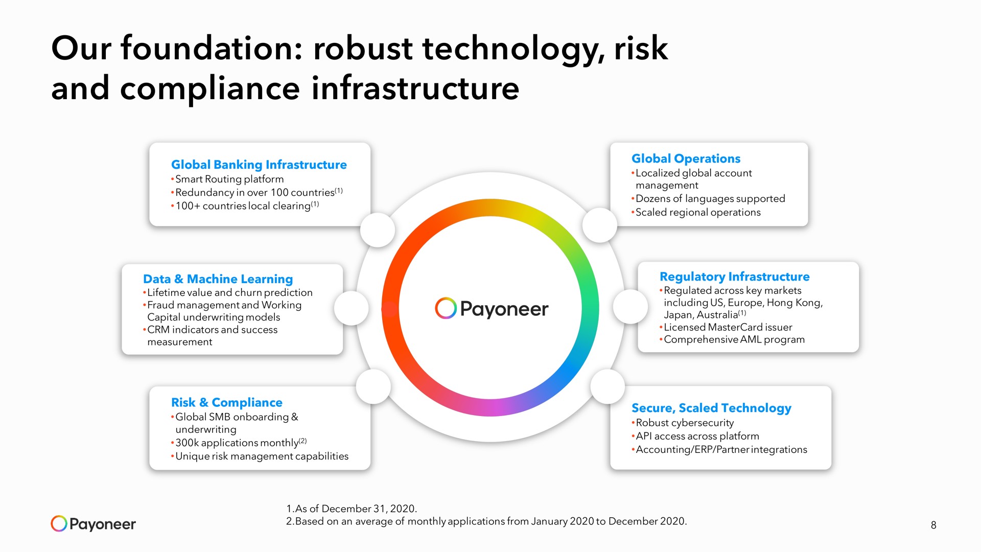 our foundation robust technology risk and compliance infrastructure | Payoneer