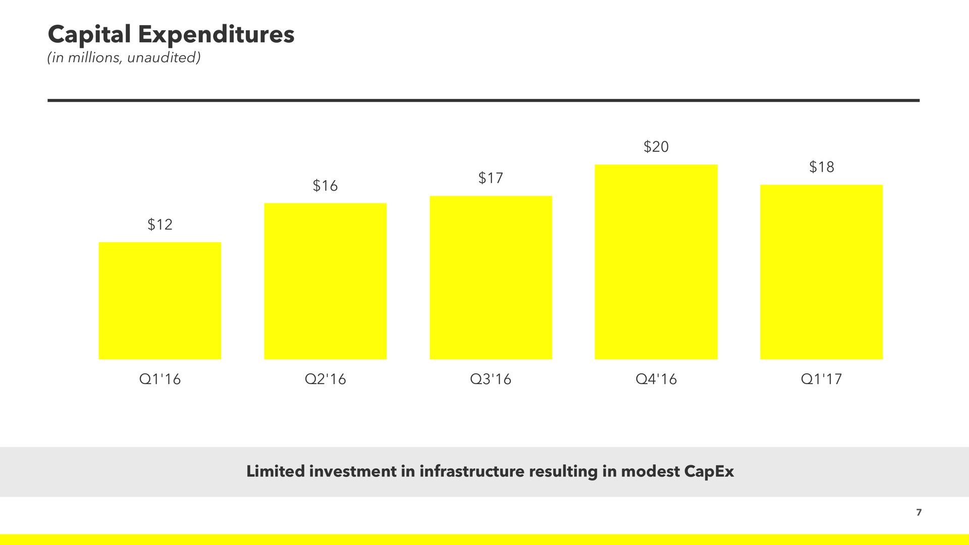 capital expenditures | Snap Inc