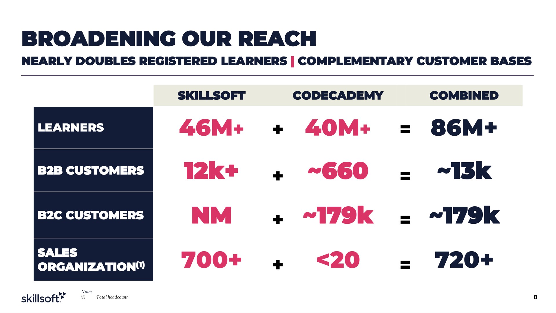 broadening our reach customers merry combined i i | Skillsoft