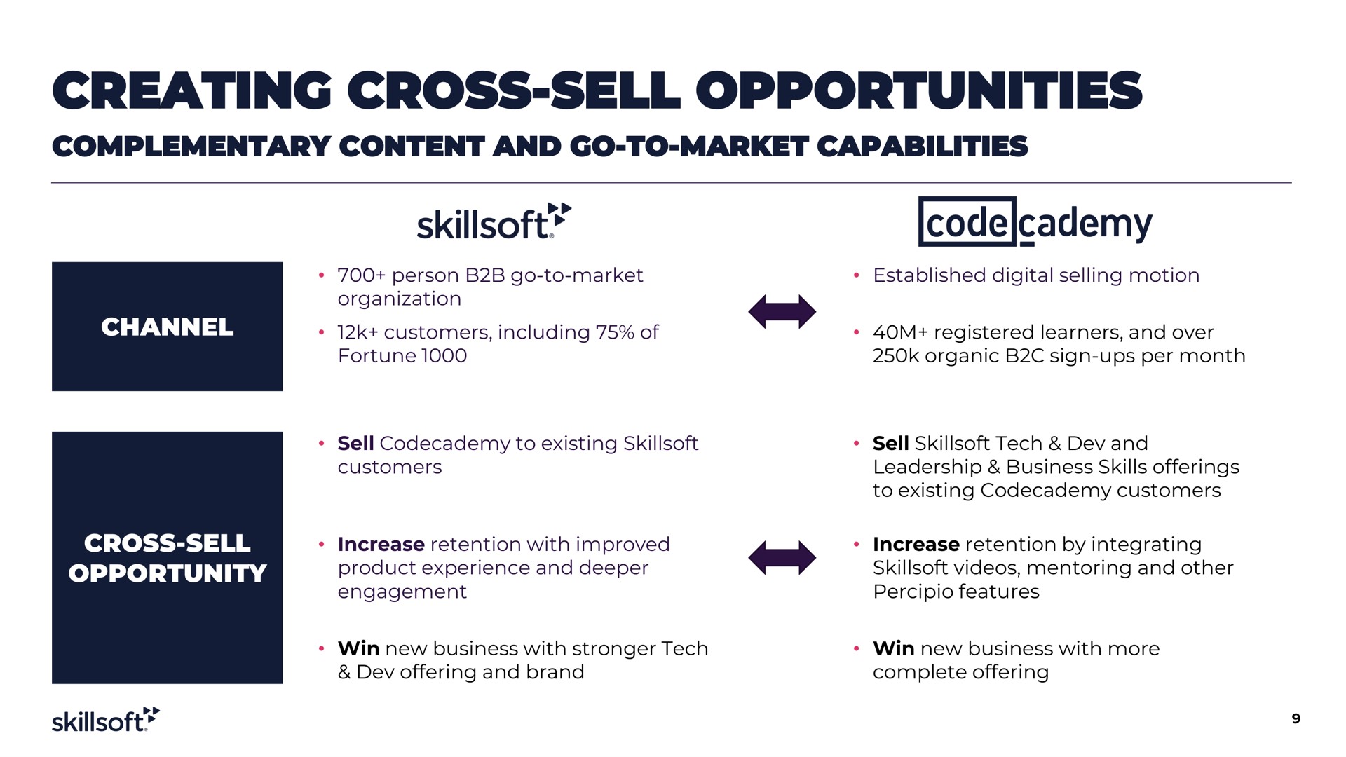 creating cross sell opportunities | Skillsoft