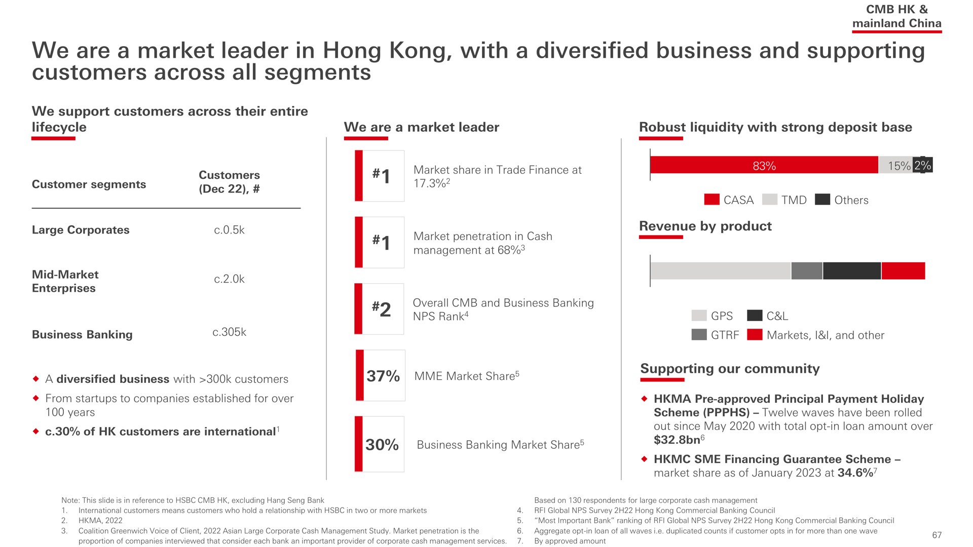 we are a market leader in hong with a diversified business and supporting customers across all segments i | HSBC