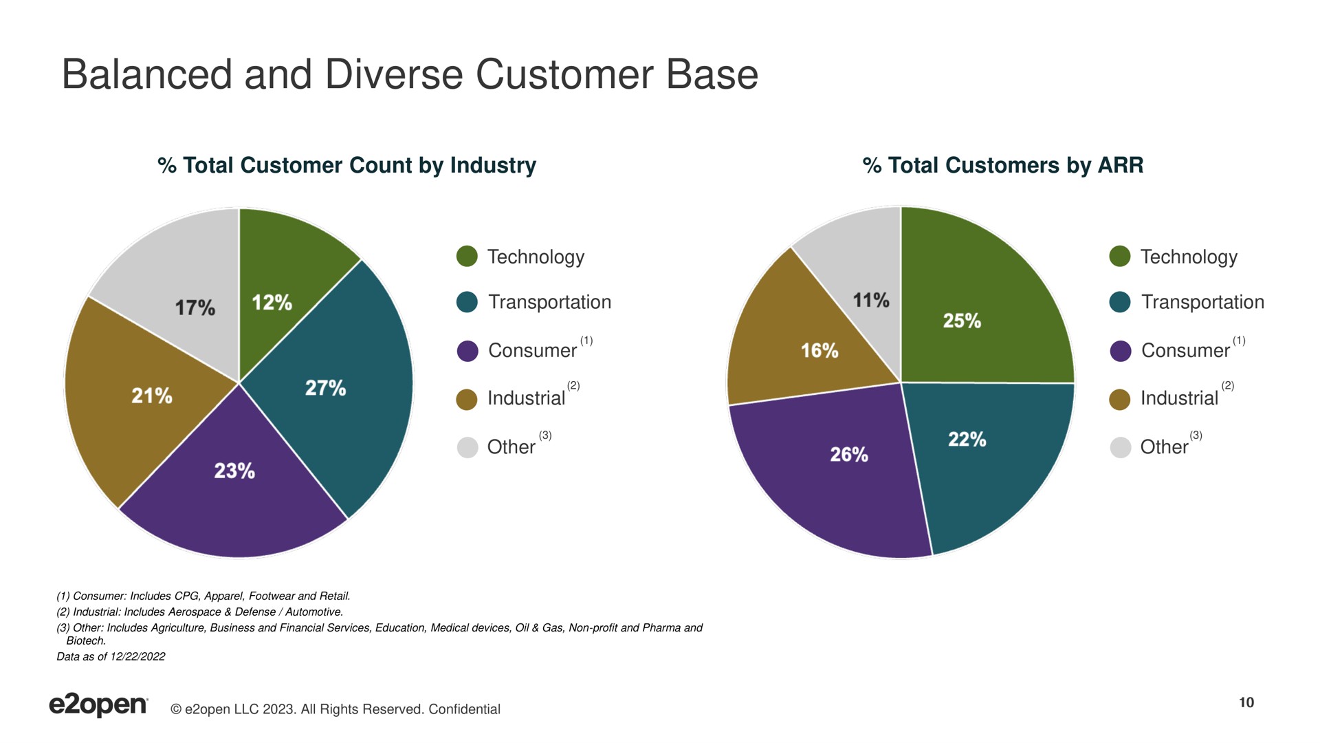 balanced and diverse customer base | E2open