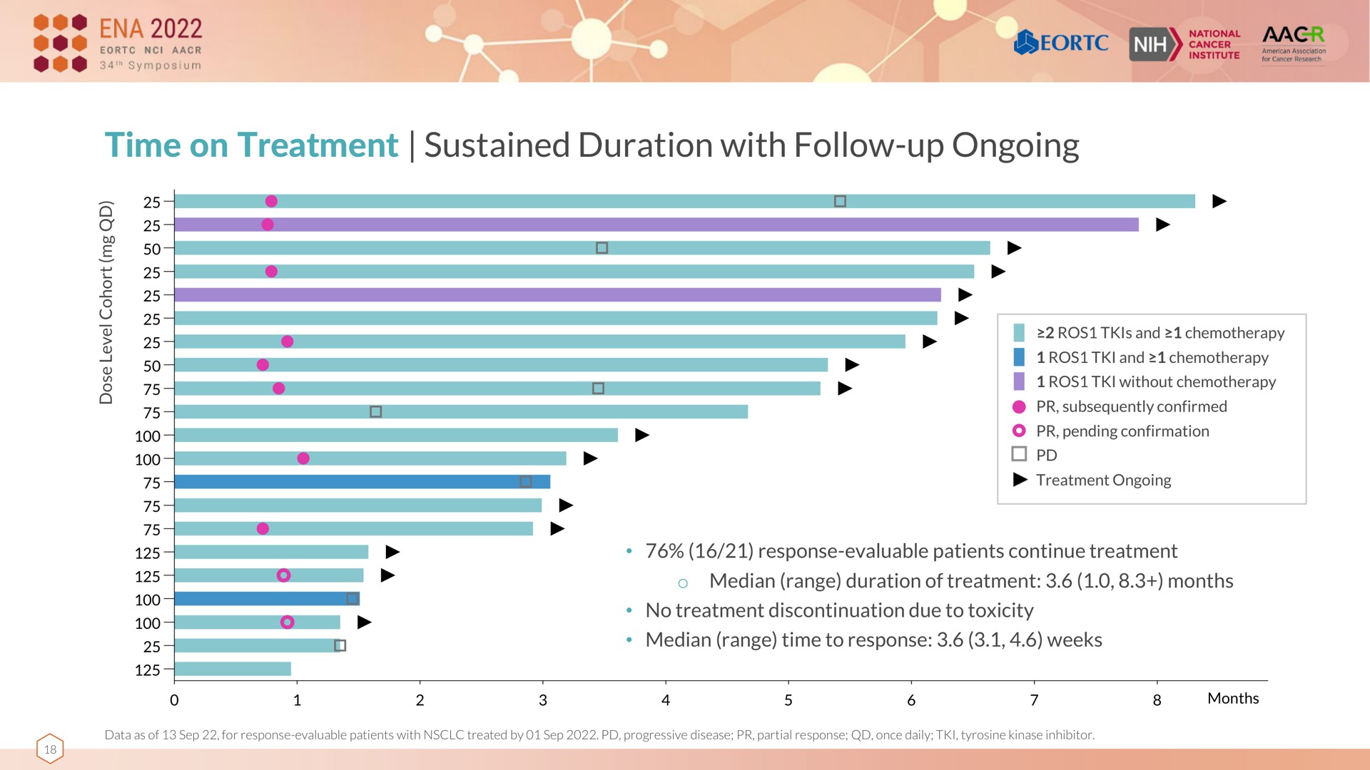 time on treatment sustained duration with follow up ongoing and chemotherapy | Nuvalent