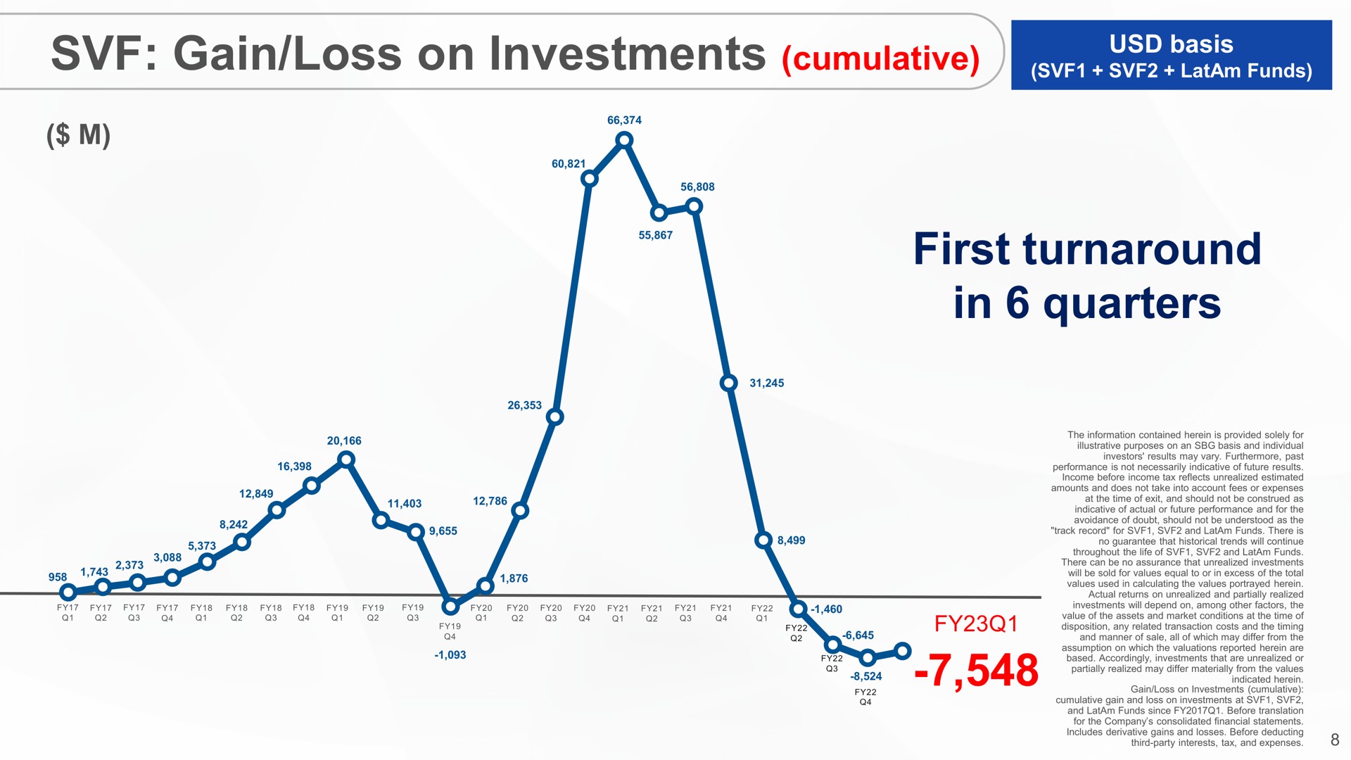 gain loss on investments cumulative first turnaround in quarters | SoftBank