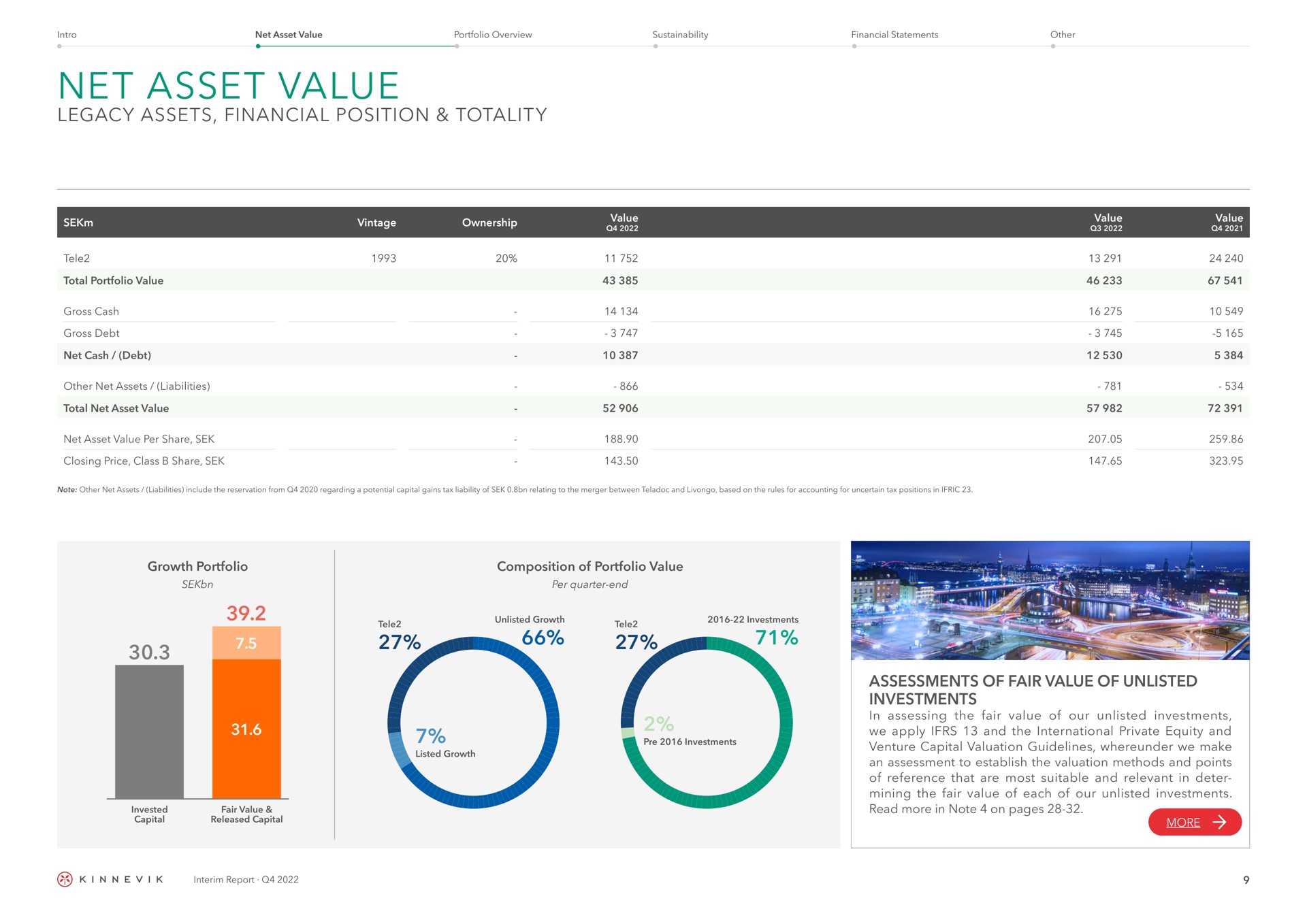 net asset value legacy assets financial position assessments of fair value of unlisted investments totality cee say wae growth portfolio composition portfolio an assessment to establish the valuation methods and points mining the each our interim report | Kinnevik