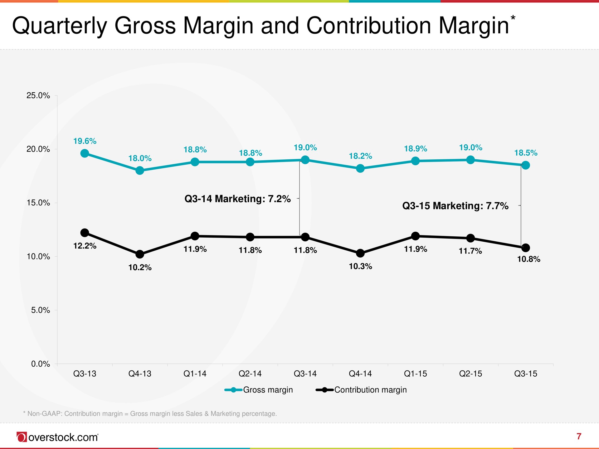 quarterly gross margin and contribution margin marketing marketing marketing overstock | Overstock