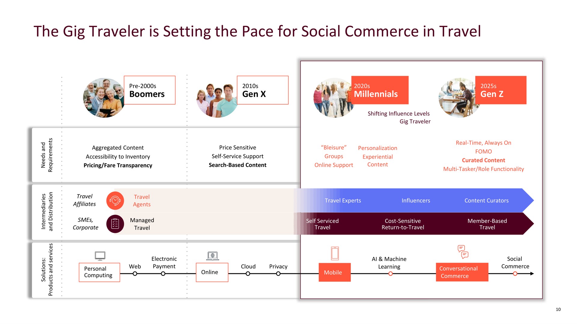 the gig traveler is setting the pace for social commerce in travel | Mondee