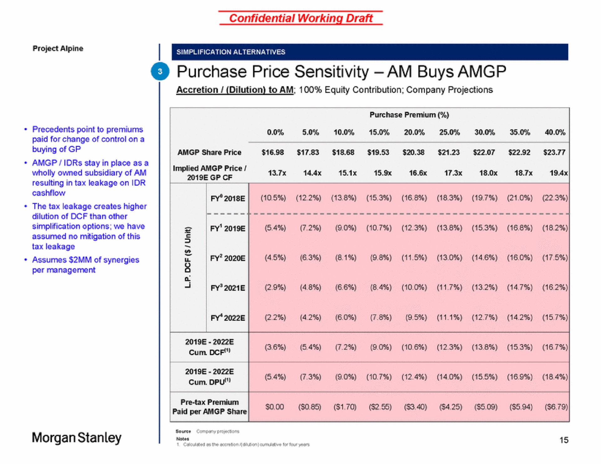 purchase price sensitivity am buys simplification options we have morgan sum | Morgan Stanley