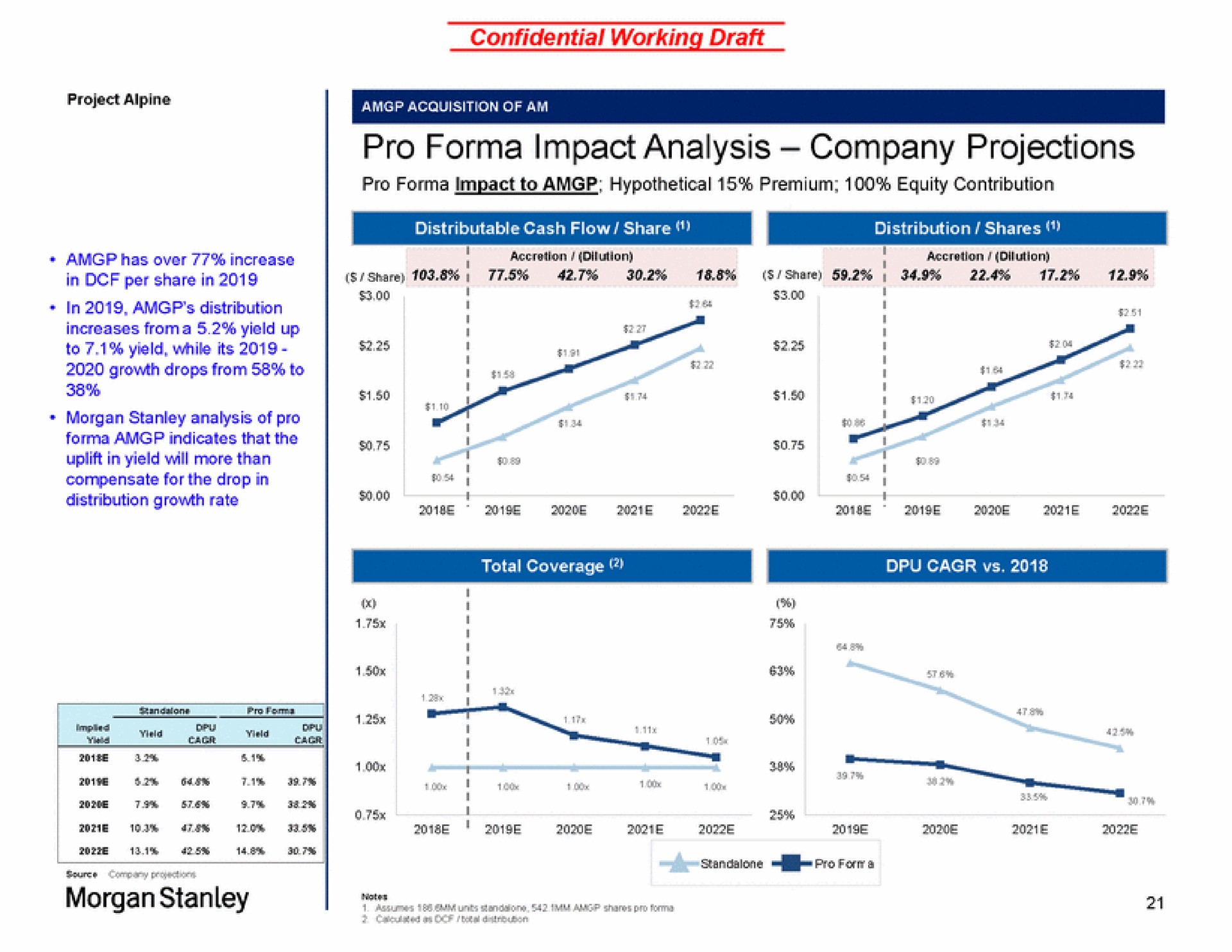 confidential working draft pro impact analysis company projections | Morgan Stanley