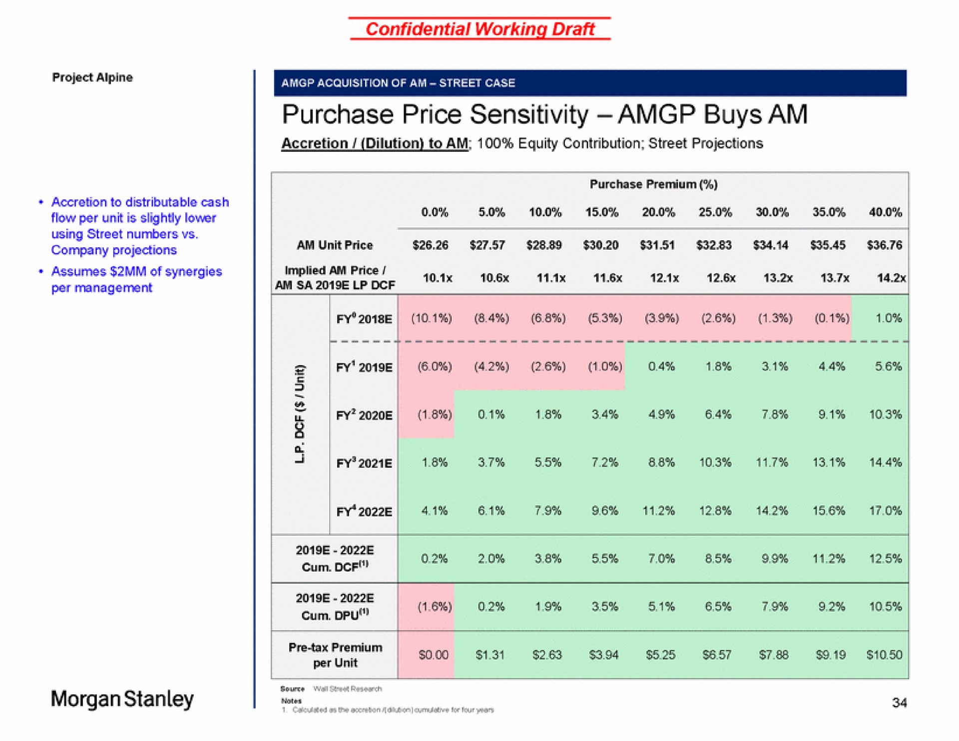 purchase price sensitivity buys am morgan | Morgan Stanley