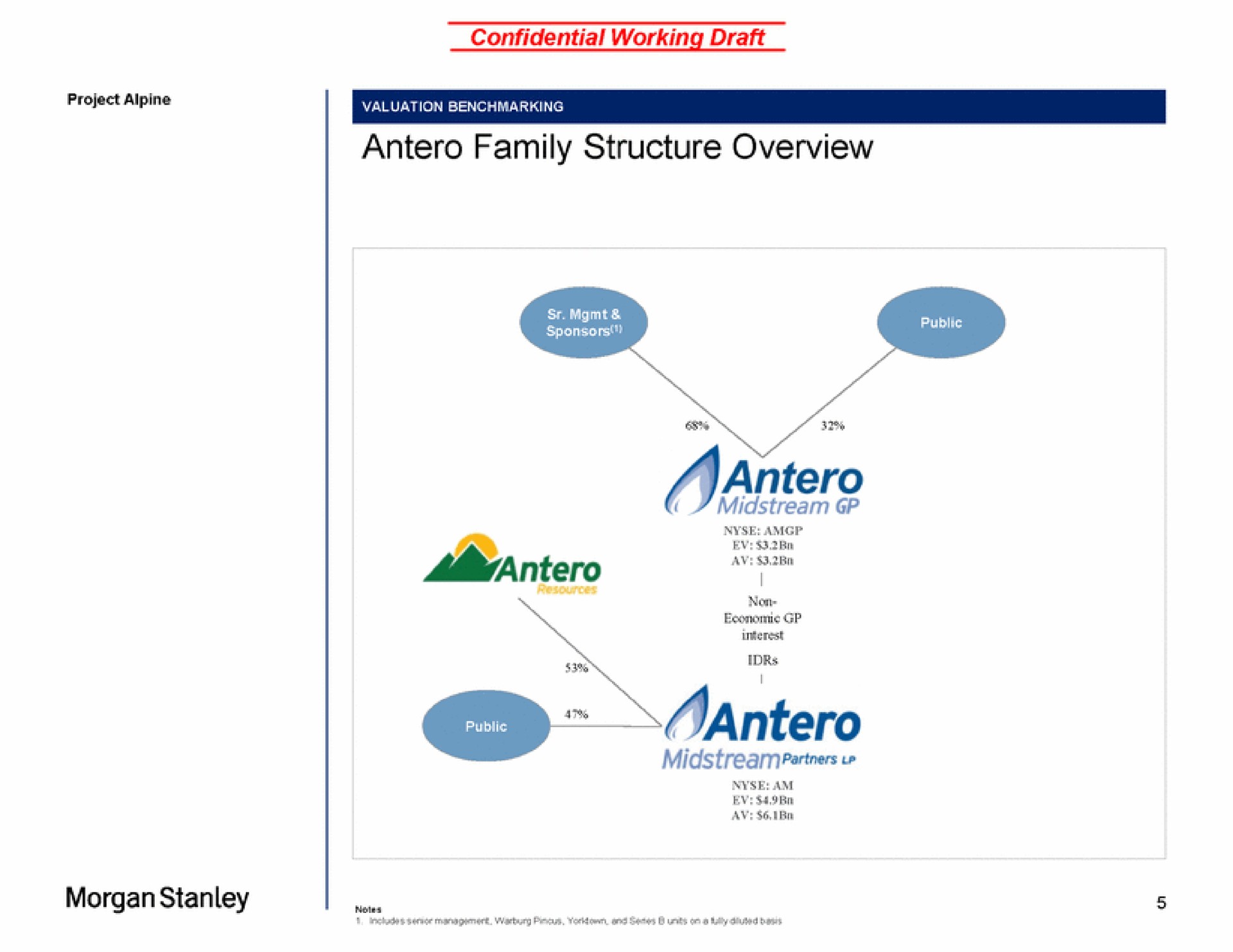 family structure overview midstream partners morgan | Morgan Stanley