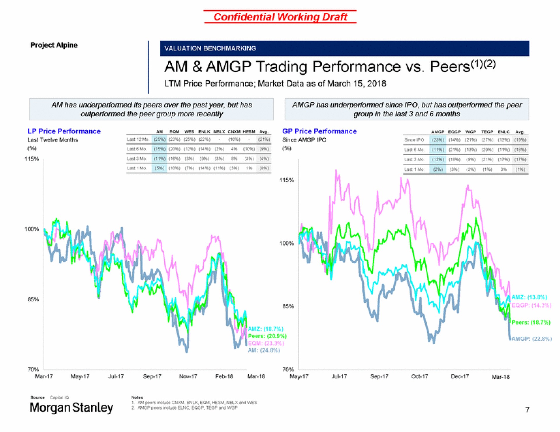am trading performance peers | Morgan Stanley