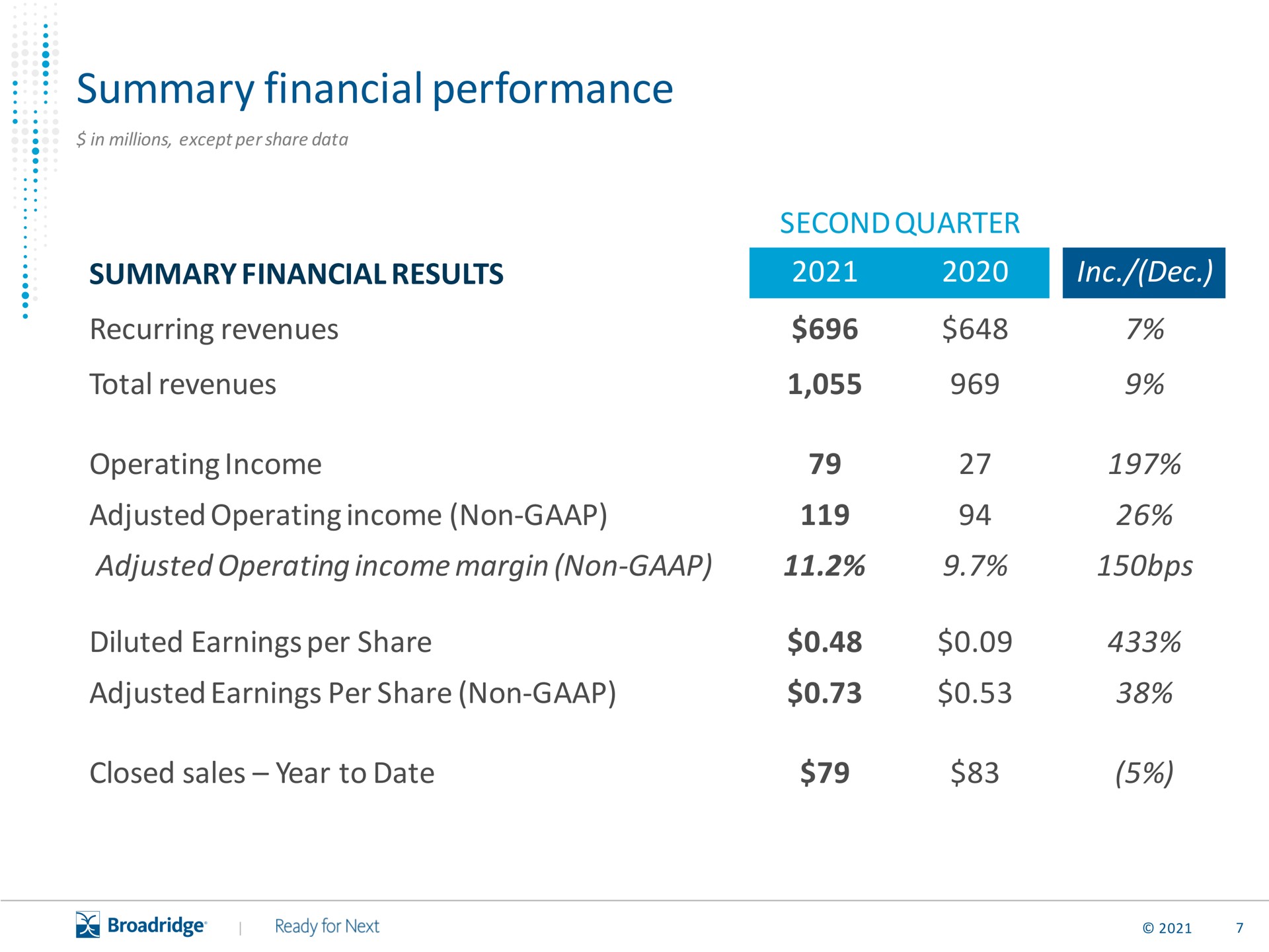 summary financial performance results recurring revenues second quarter diluted earnings per share adjusted earnings per share non closed sales year to date | Broadridge Financial Solutions