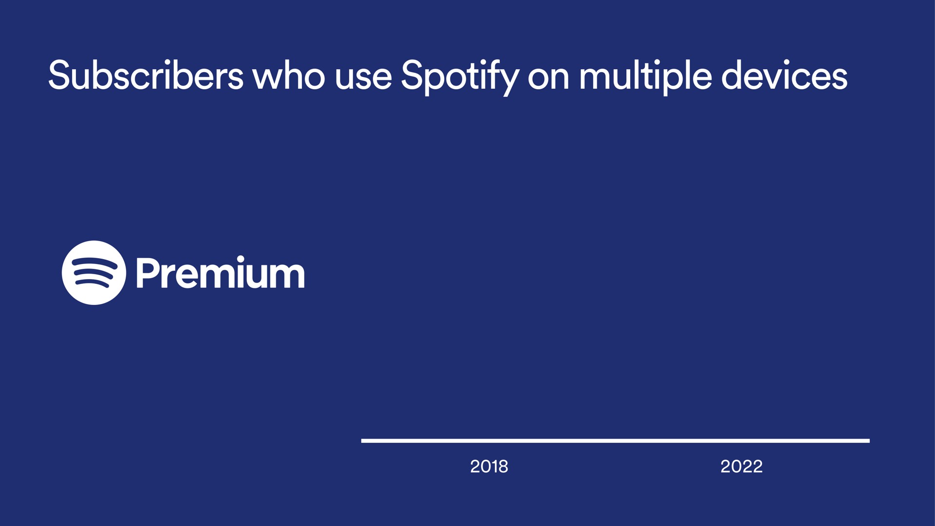 subscribers who use on multiple devices | Spotify