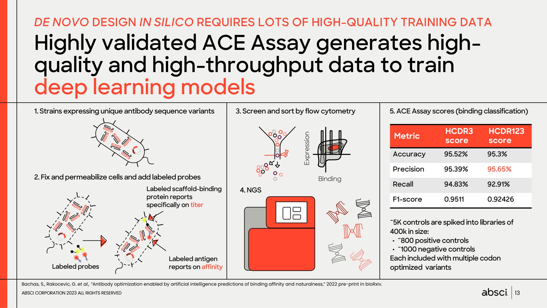 highly validated ace assay generates high quality and high throughput data to train deep learning models | Absci