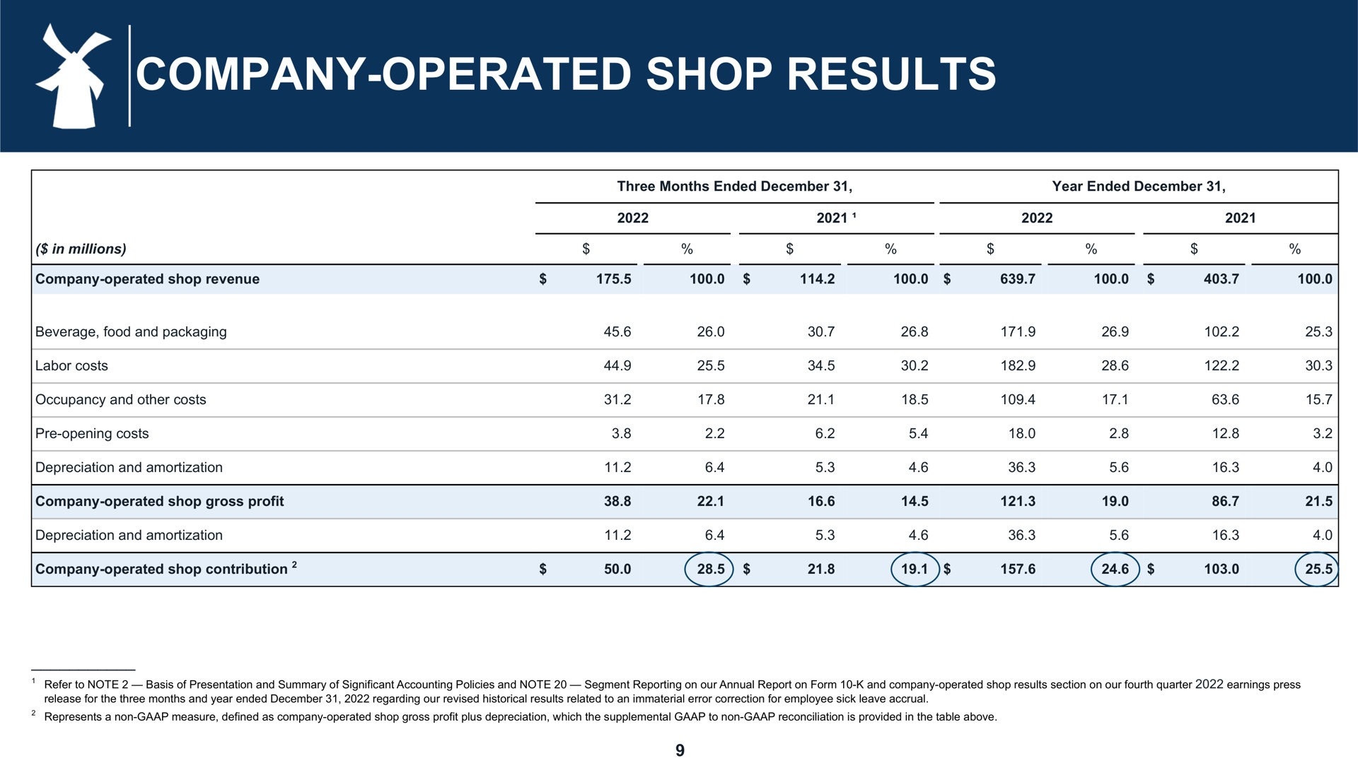 company operated shop results | Dutch Bros