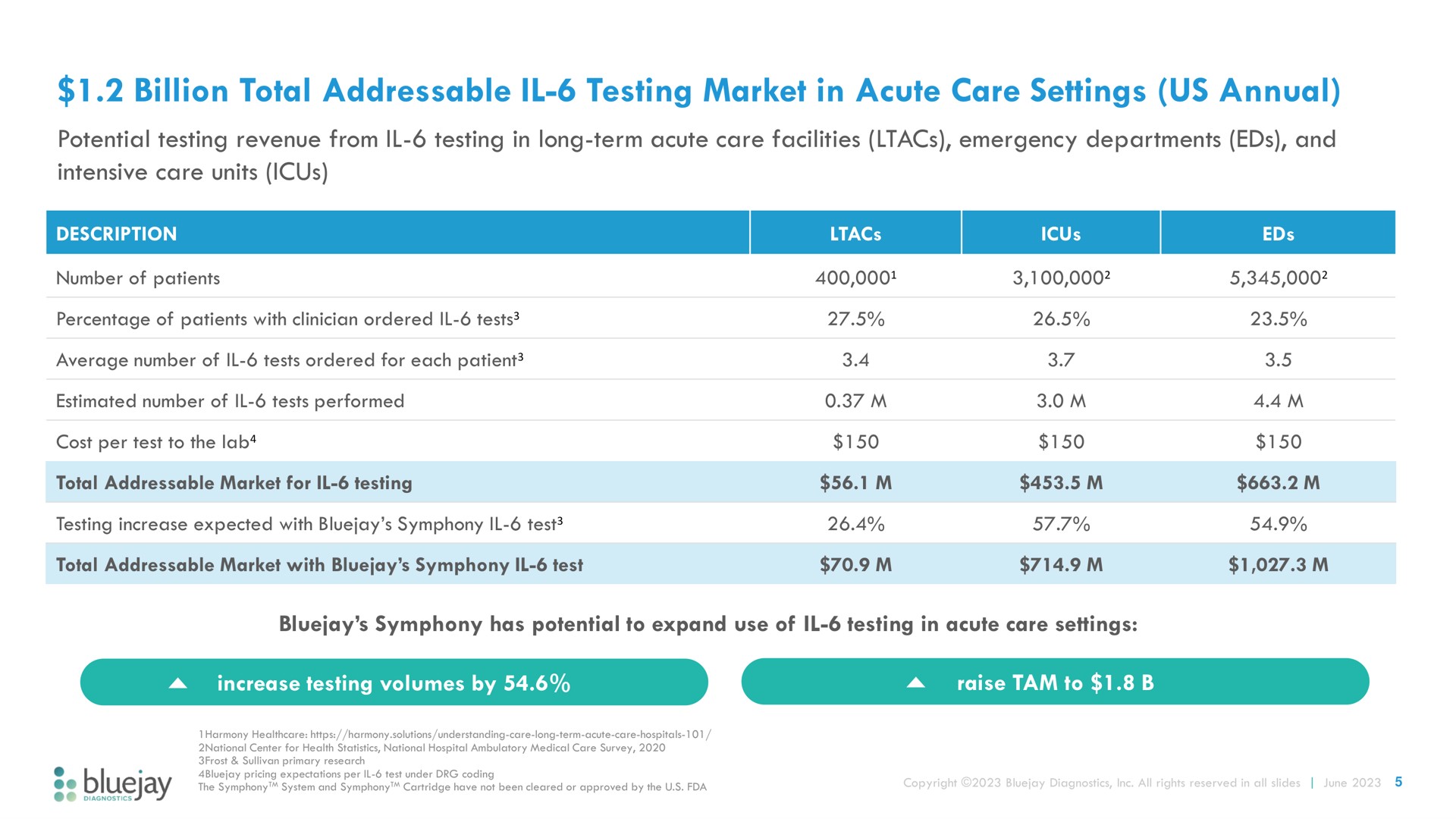billion total testing market in acute care settings us annual | Bluejay