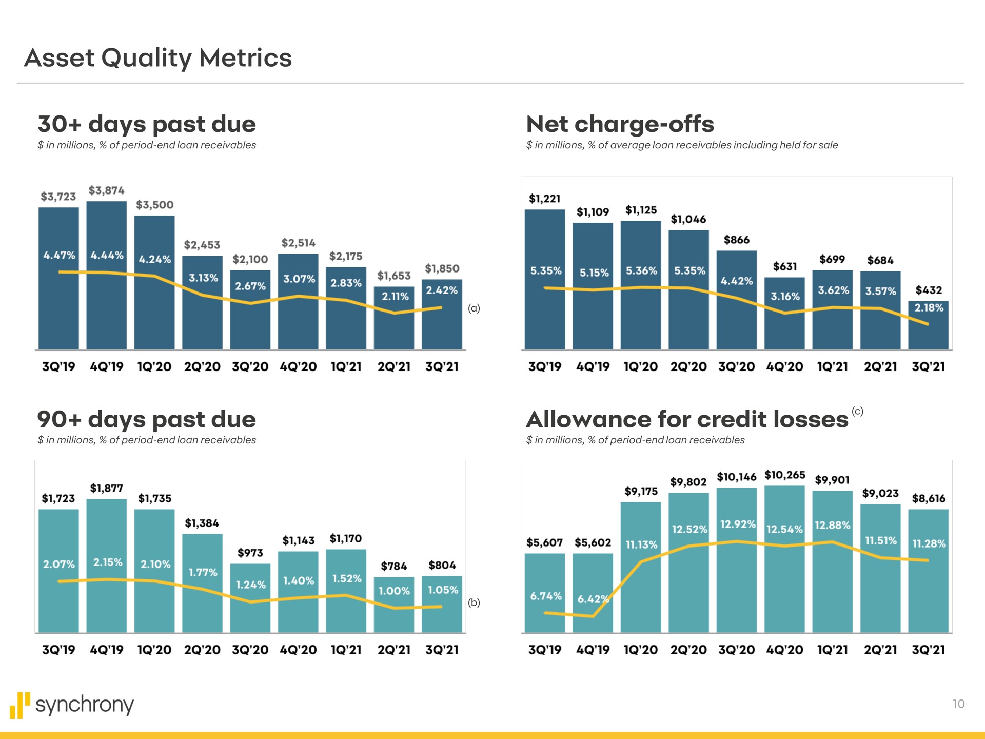 asset quality metrics days past due net charge offs days past due allowance for credit losses see synchrony | Synchrony Financial