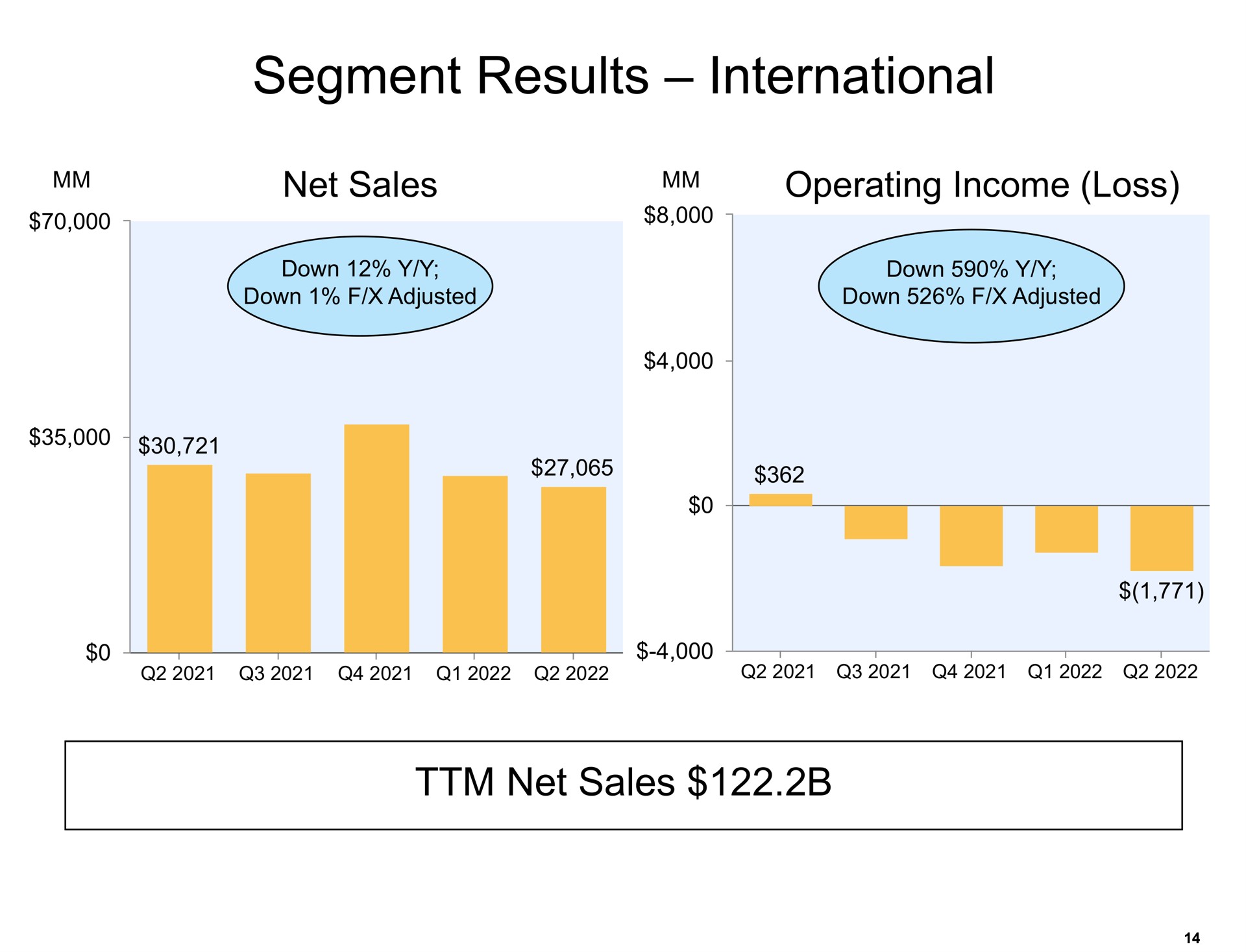 segment results international net sales operating income loss net sales | Amazon