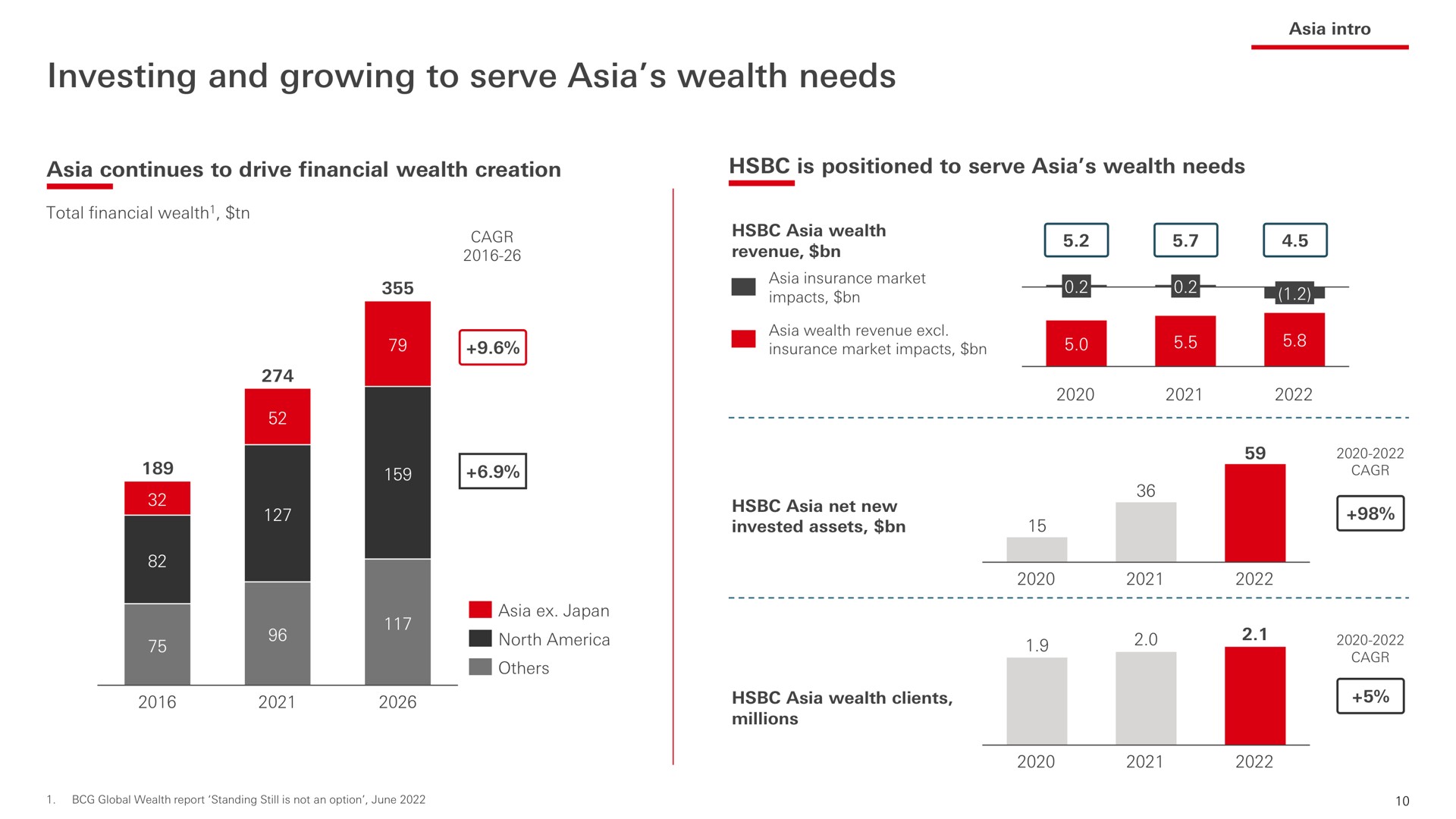 investing and growing to serve wealth needs | HSBC
