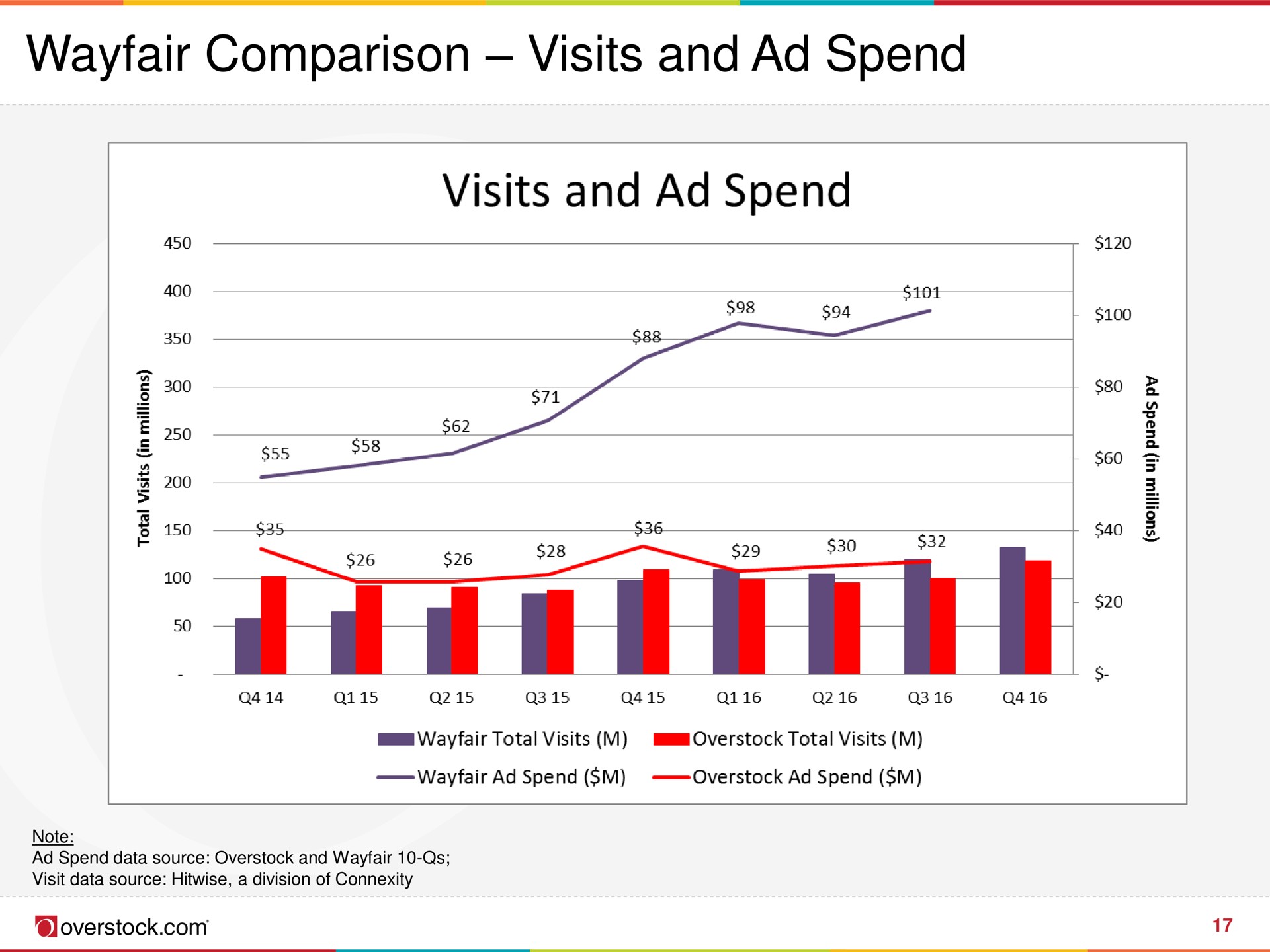 comparison visits and spend | Overstock