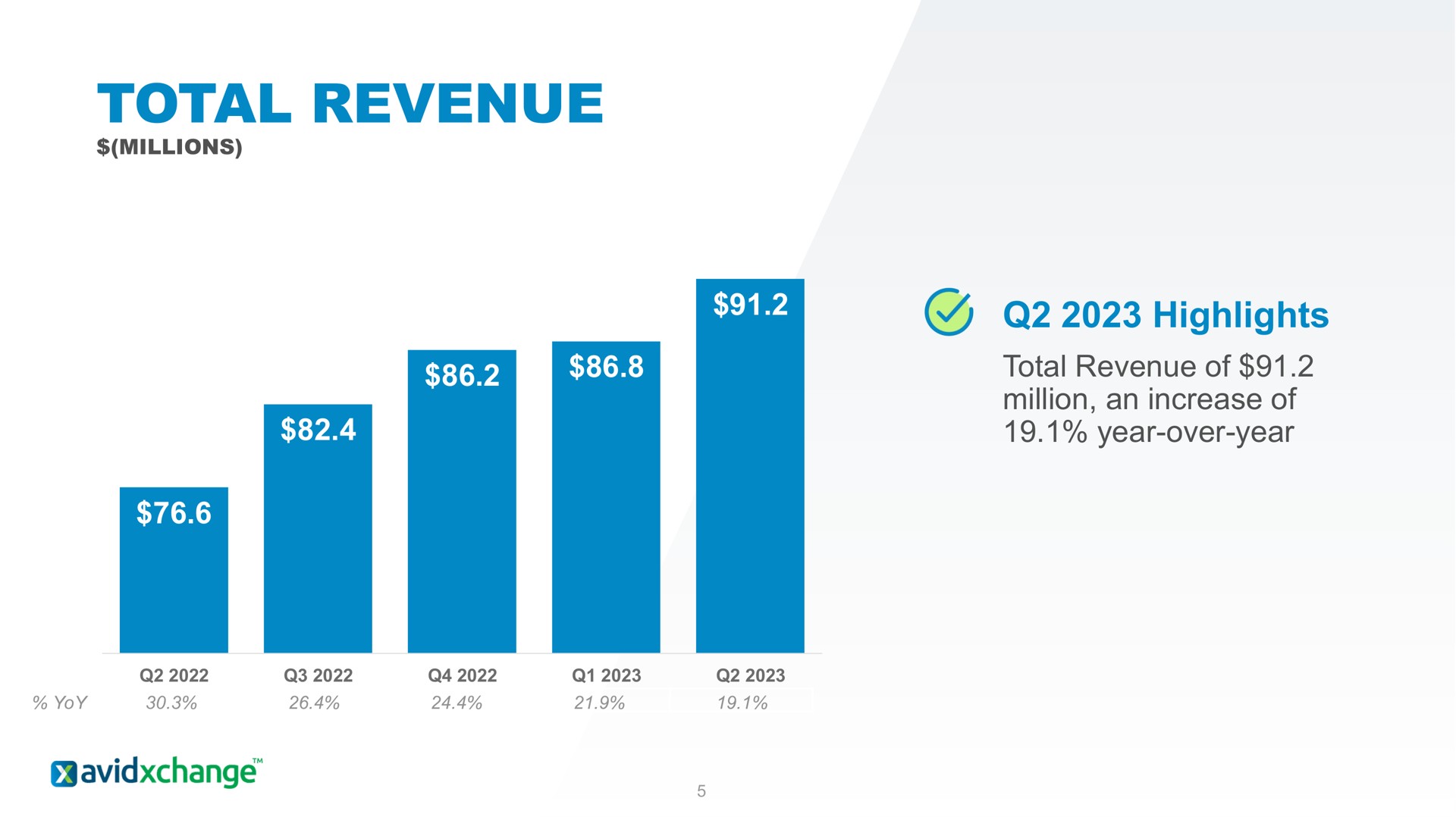 total revenue highlights | AvidXchange