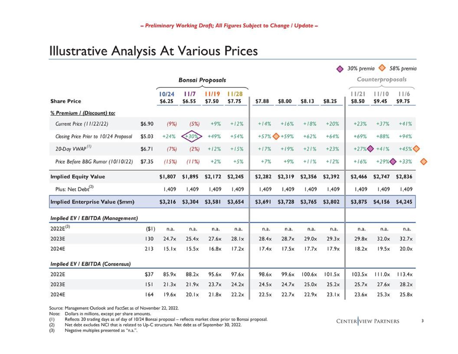 illustrative analysis at various prices | Centerview Partners