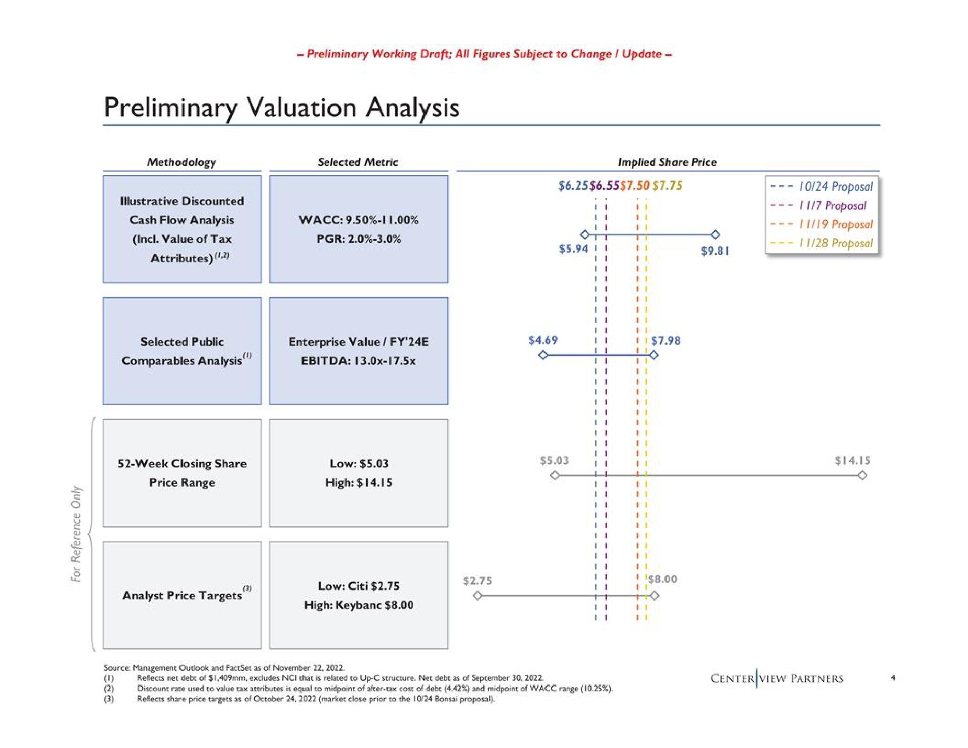 preliminary valuation analysis cash flow analysis proposal proposal high | Centerview Partners