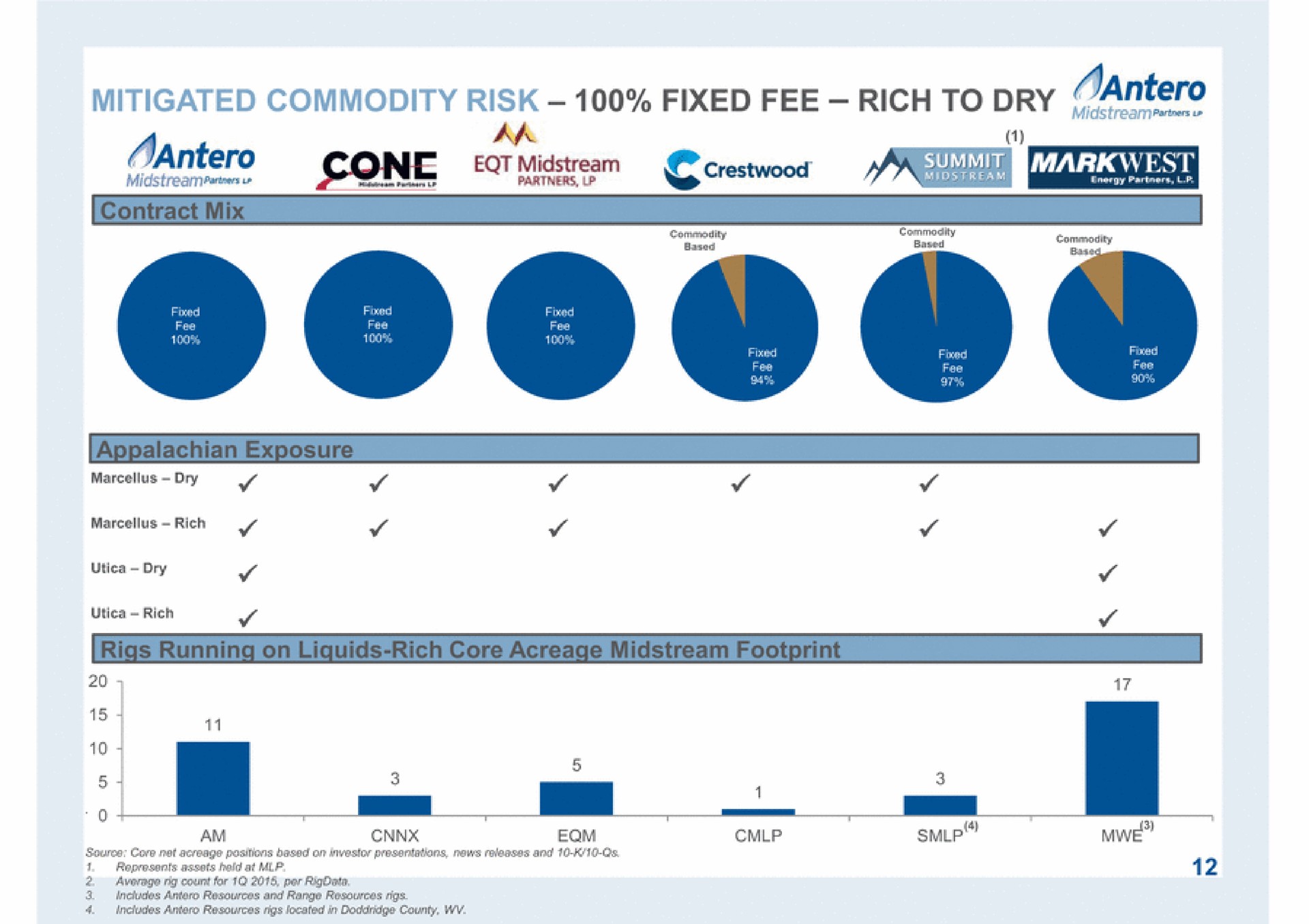 adds mitigated commodity risk fixed fee rich to dry am | Antero Midstream Partners