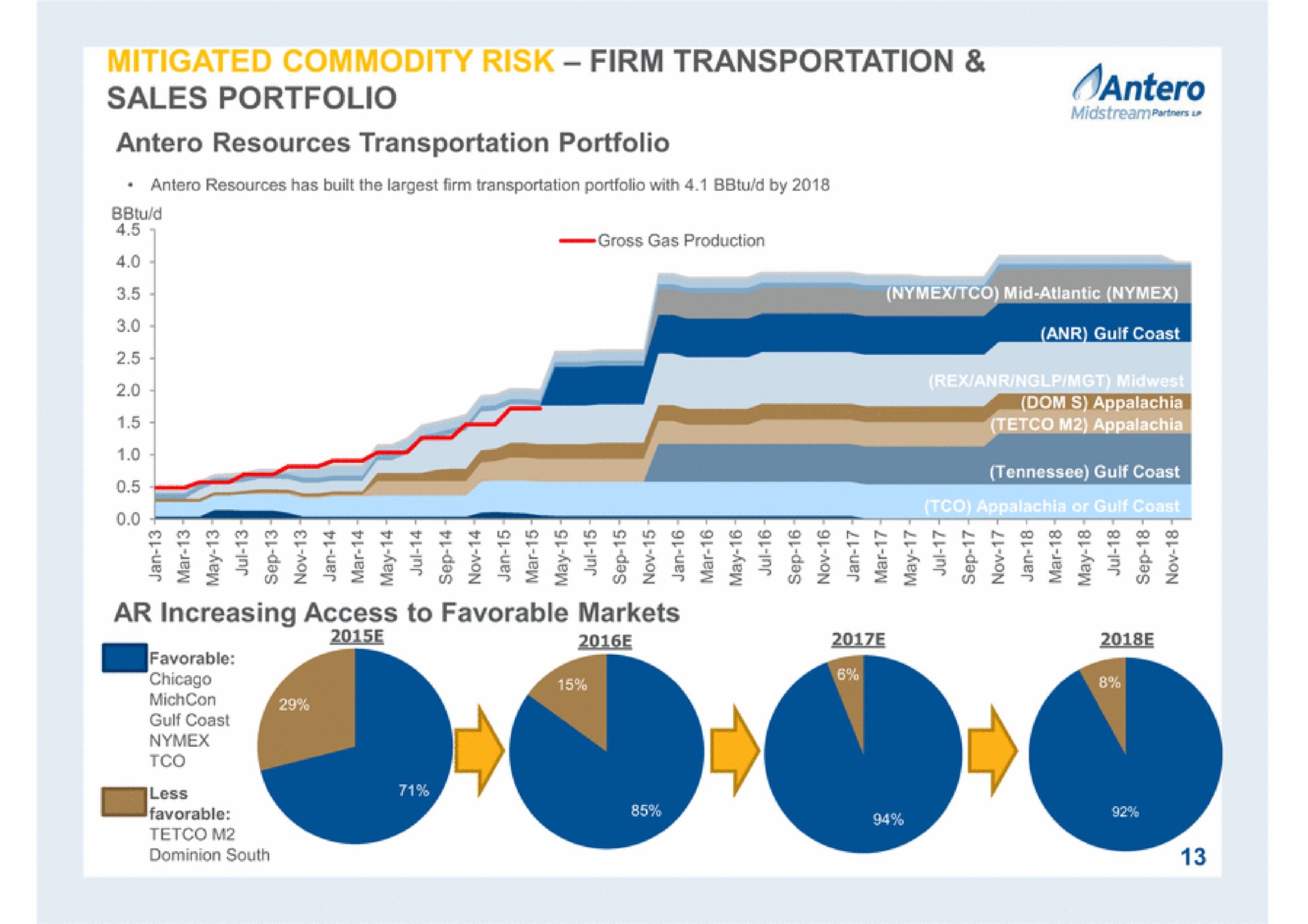 firm transportation sales portfolio resources transportation portfolio ease ate increasing access to favorable markets | Antero Midstream Partners