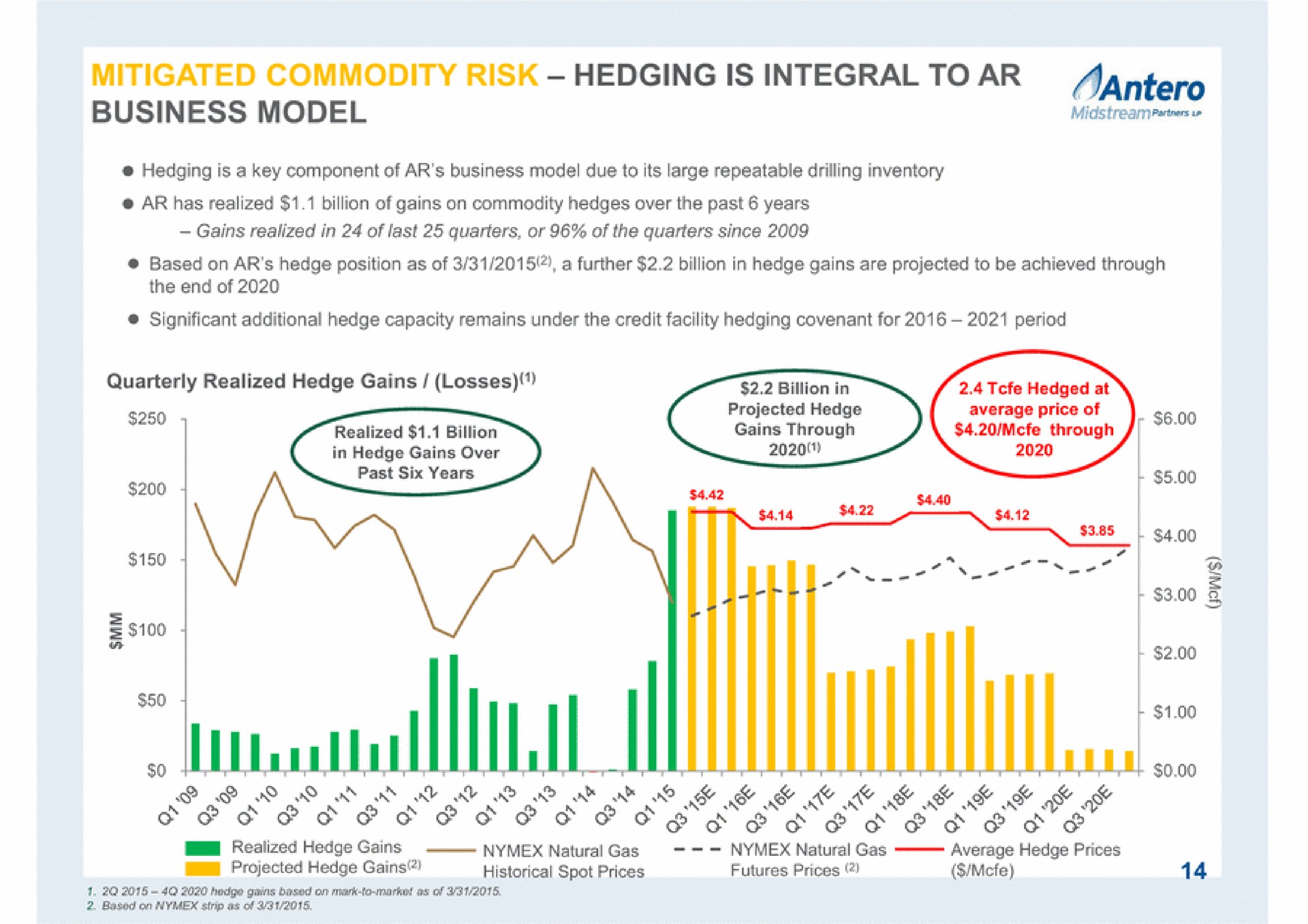 commodity risk hedging is integral to a cere per ses gee a led | Antero Midstream Partners