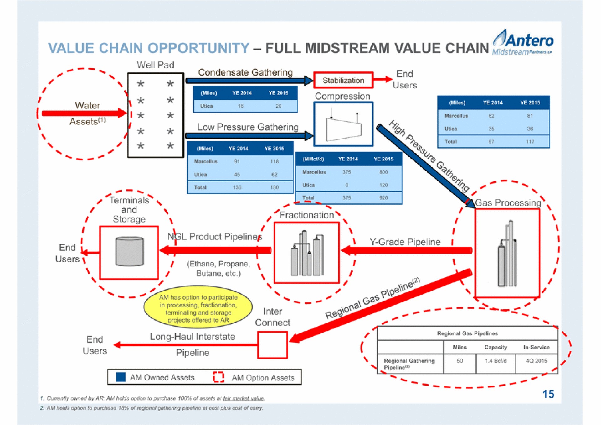 value chain opportunity full midstream value chain well pad terminals | Antero Midstream Partners