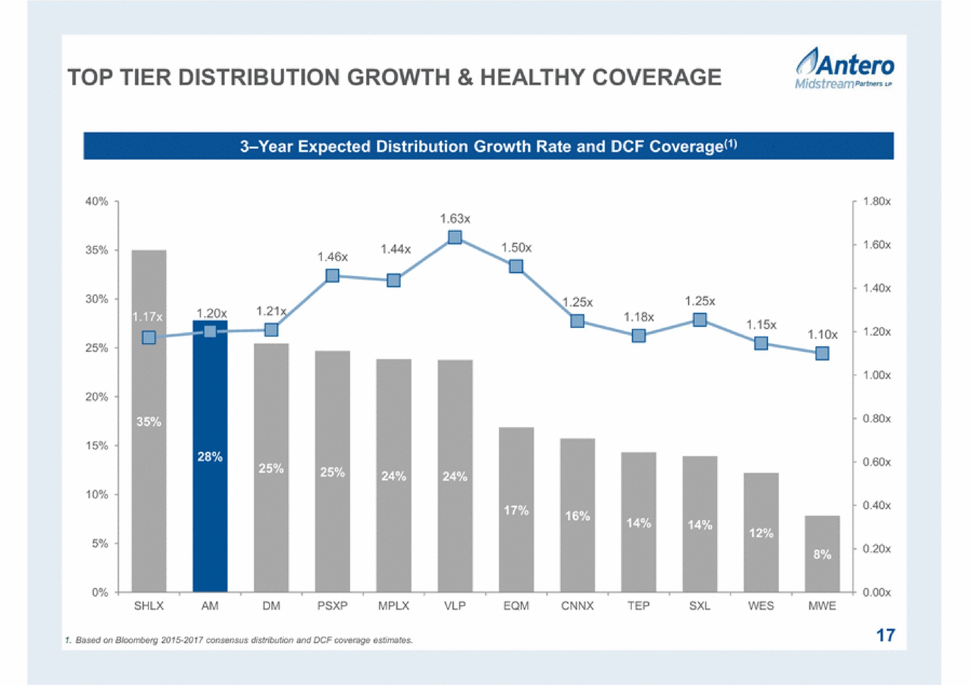 top tier distribution growth healthy coverage i i | Antero Midstream Partners