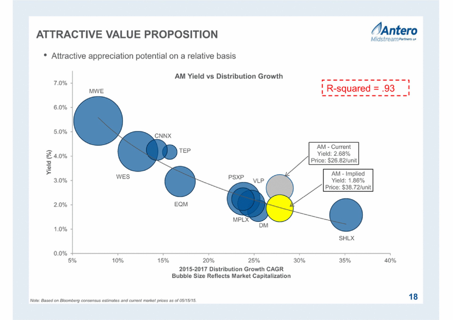 attractive value proposition squared | Antero Midstream Partners