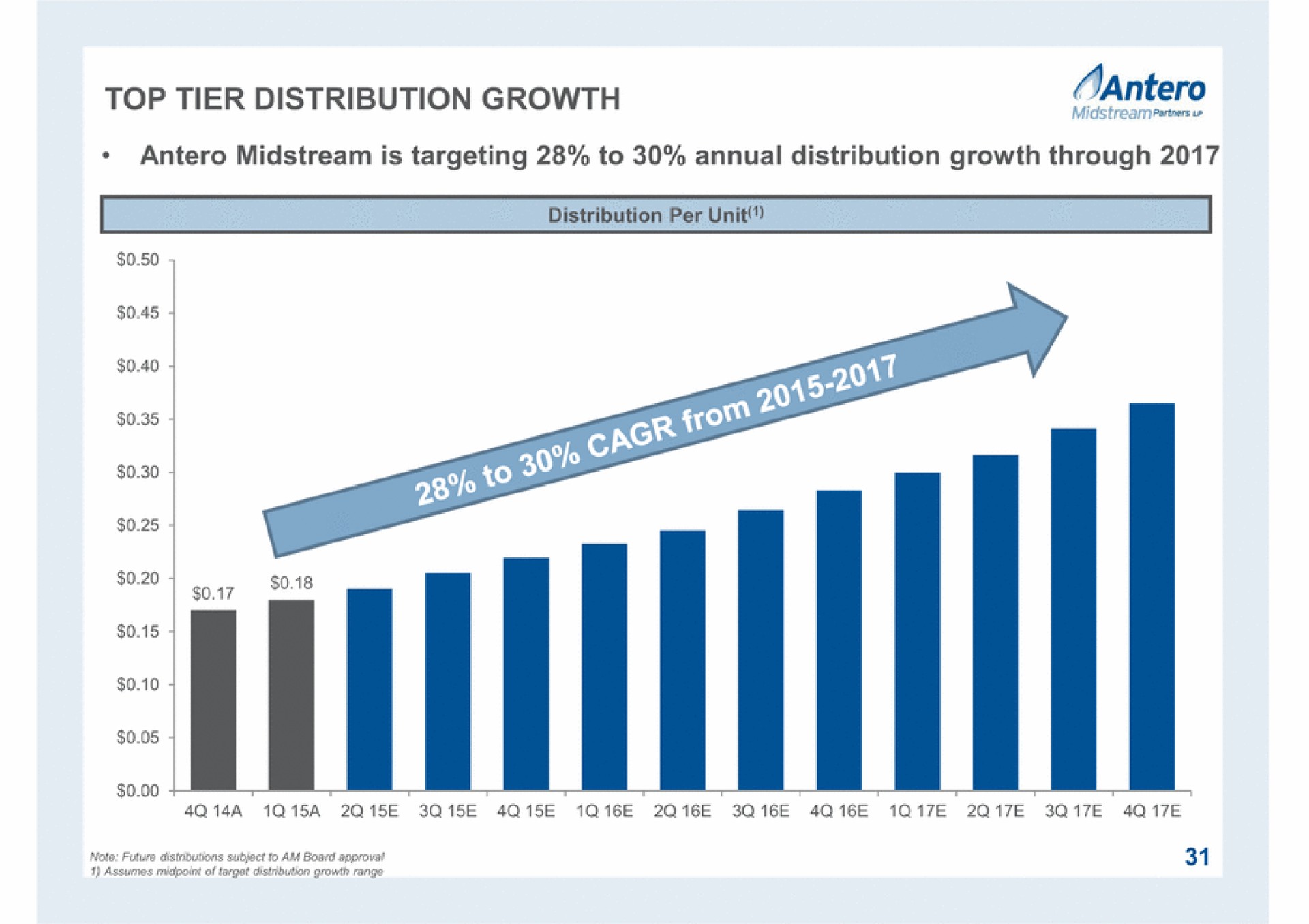 top tier distribution growth midstream is targeting to annual distribution growth through | Antero Midstream Partners