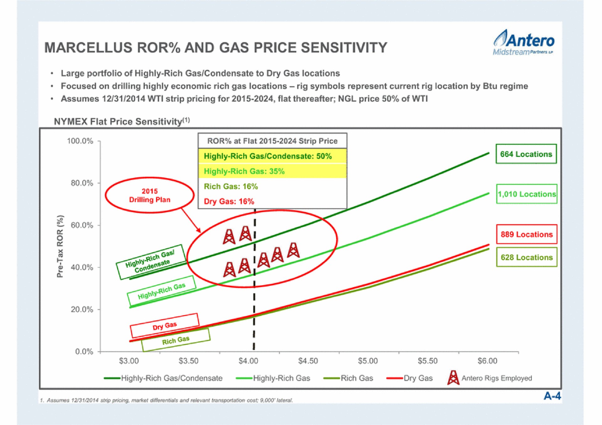 and gas price sensitivity | Antero Midstream Partners