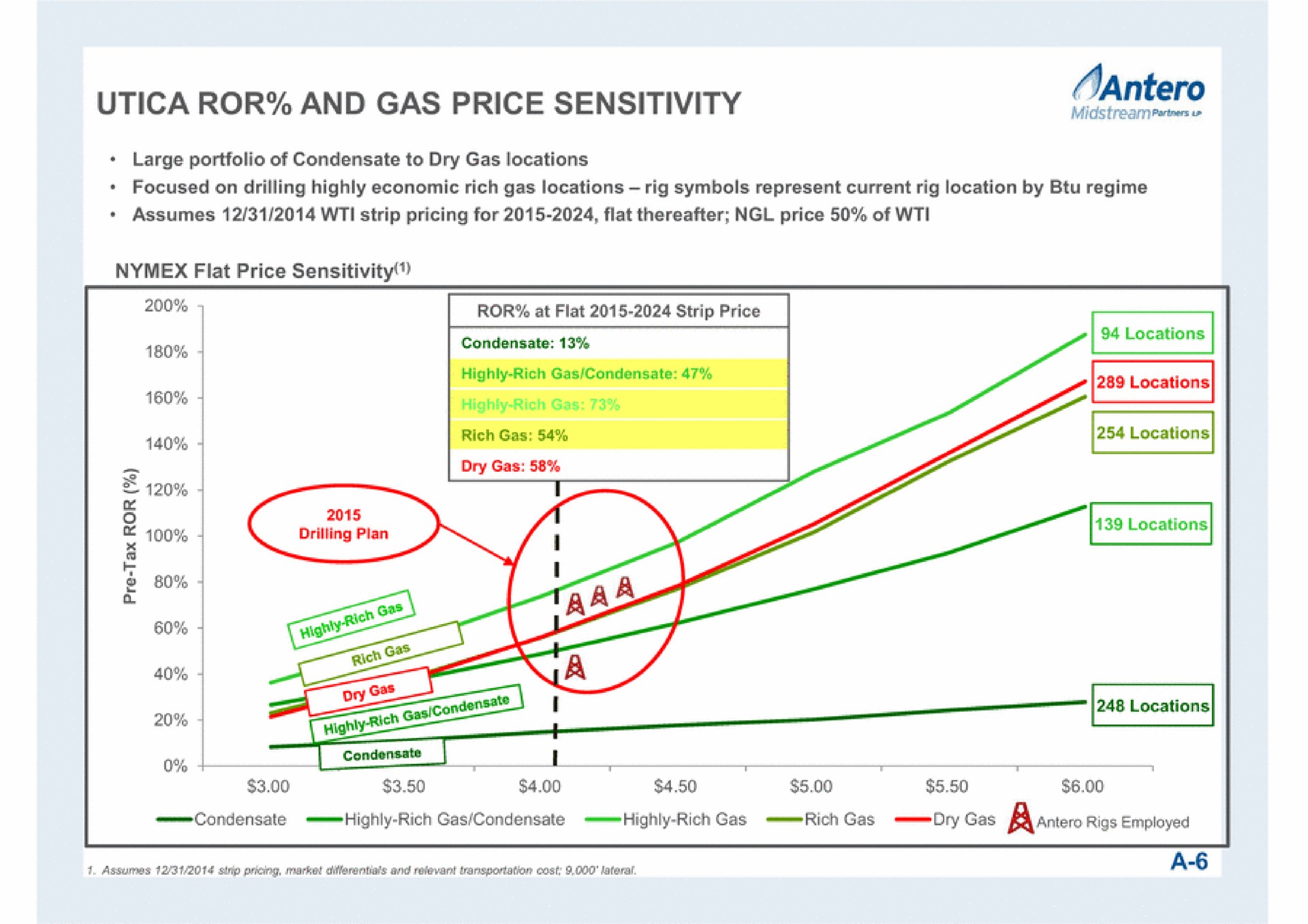and gas price sensitivity i a | Antero Midstream Partners