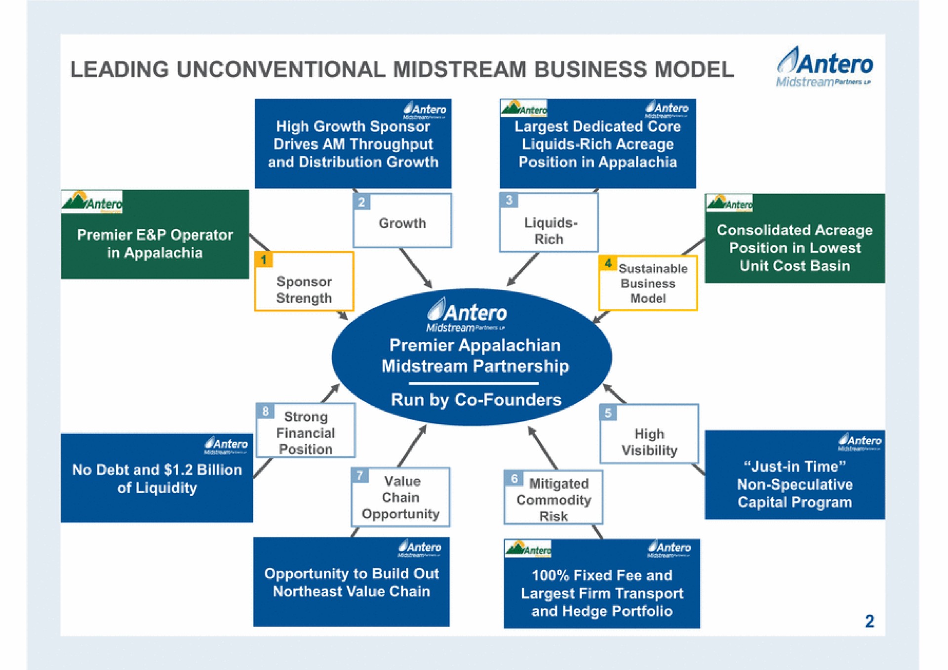 leading unconventional midstream business model midstream partnership run by founders sustainable unit cost basin high pam chain opportunity mitigated commodity risk darter non speculative capital program | Antero Midstream Partners