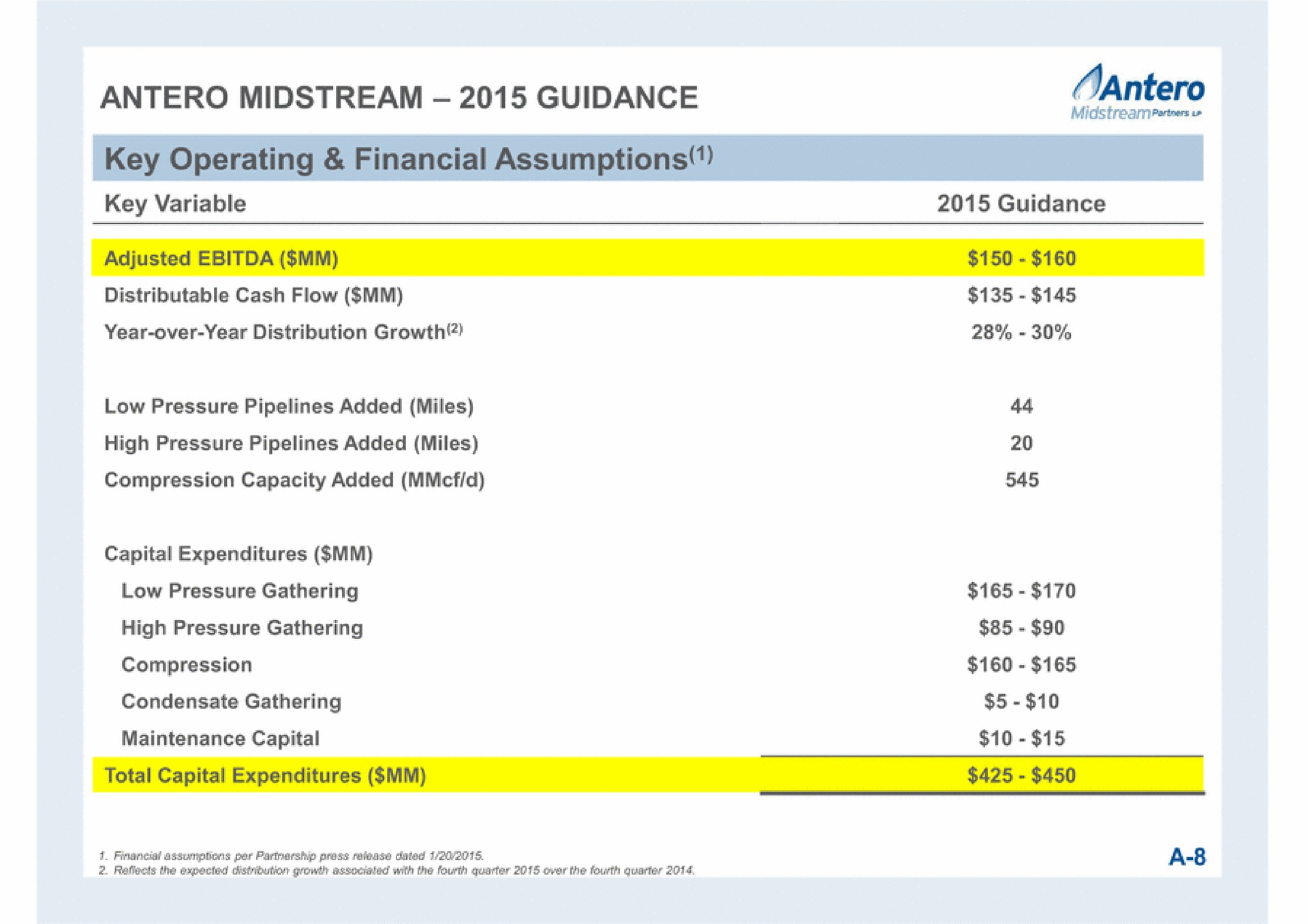 midstream guidance key operating financial assumptions key variable a | Antero Midstream Partners