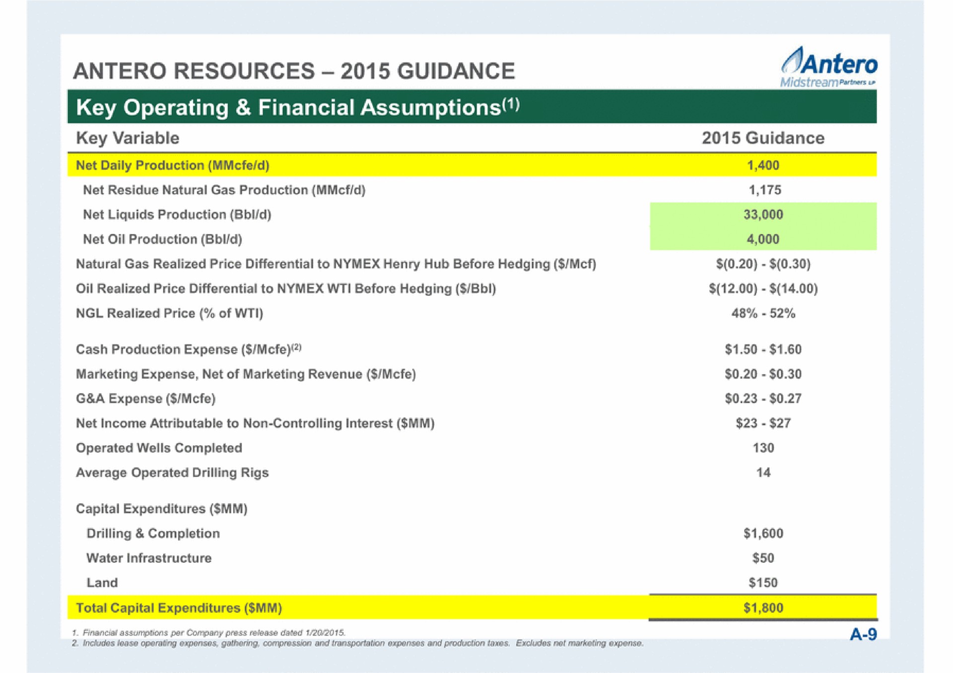 resources guidance key operating financial assumptions | Antero Midstream Partners