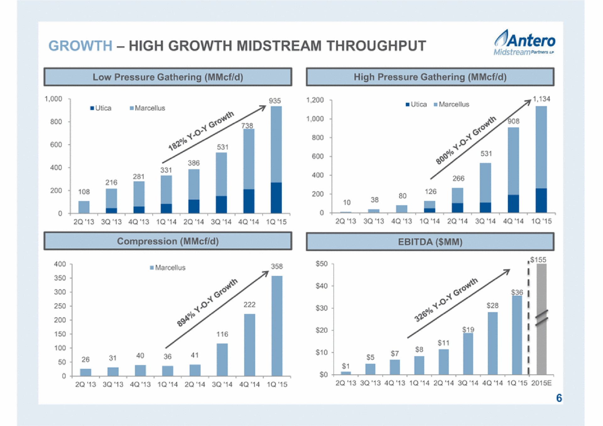 growth high growth midstream throughput high pressure gathering | Antero Midstream Partners