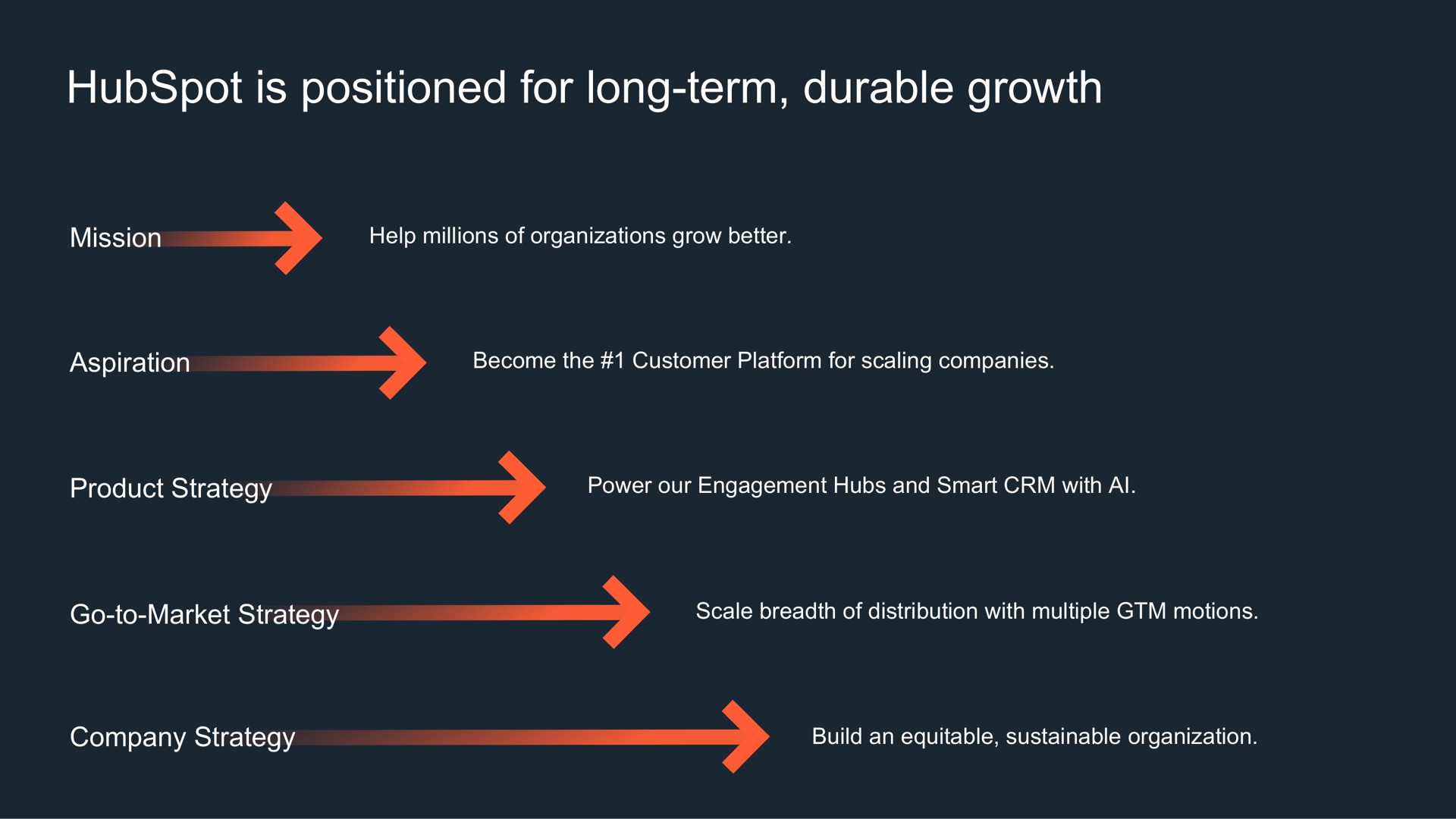is positioned for long term durable growth | Hubspot