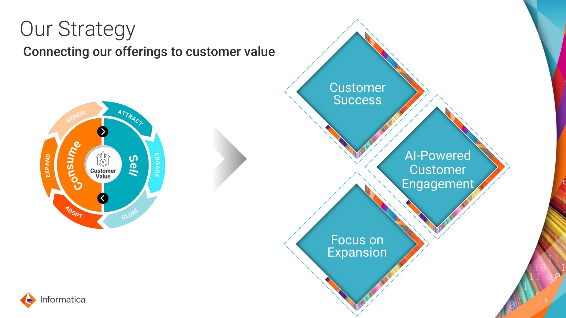 our strategy connecting our offerings to customer value customer success focus on expansion powered customer engagement | Informatica
