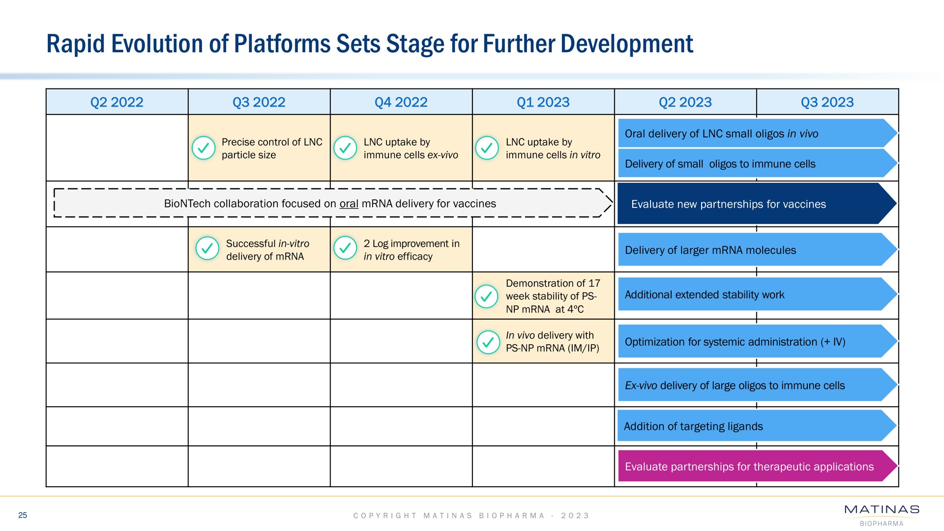 rapid evolution of platforms sets stage for further development | Matinas BioPharma