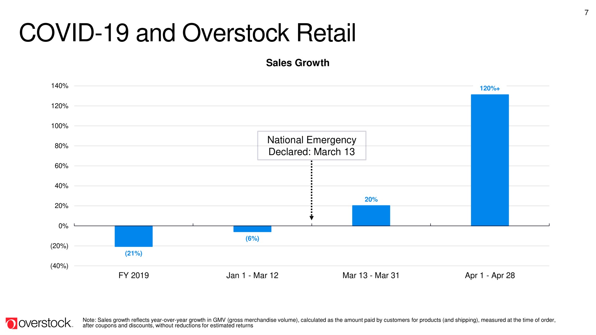 covid and overstock retail | Overstock