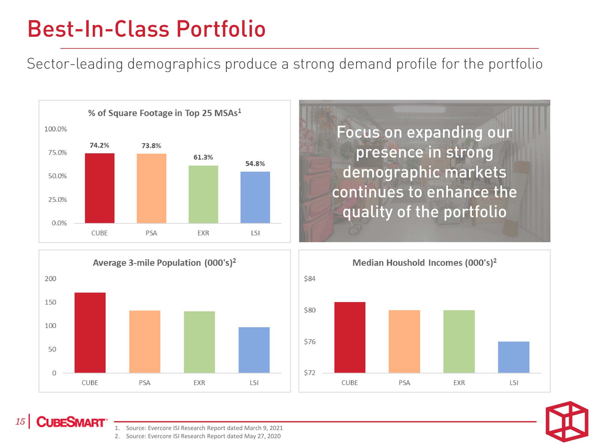 best in class portfolio focus on expanding our demographic markets continues to enhance the quality of the portfolio | CubeSmart