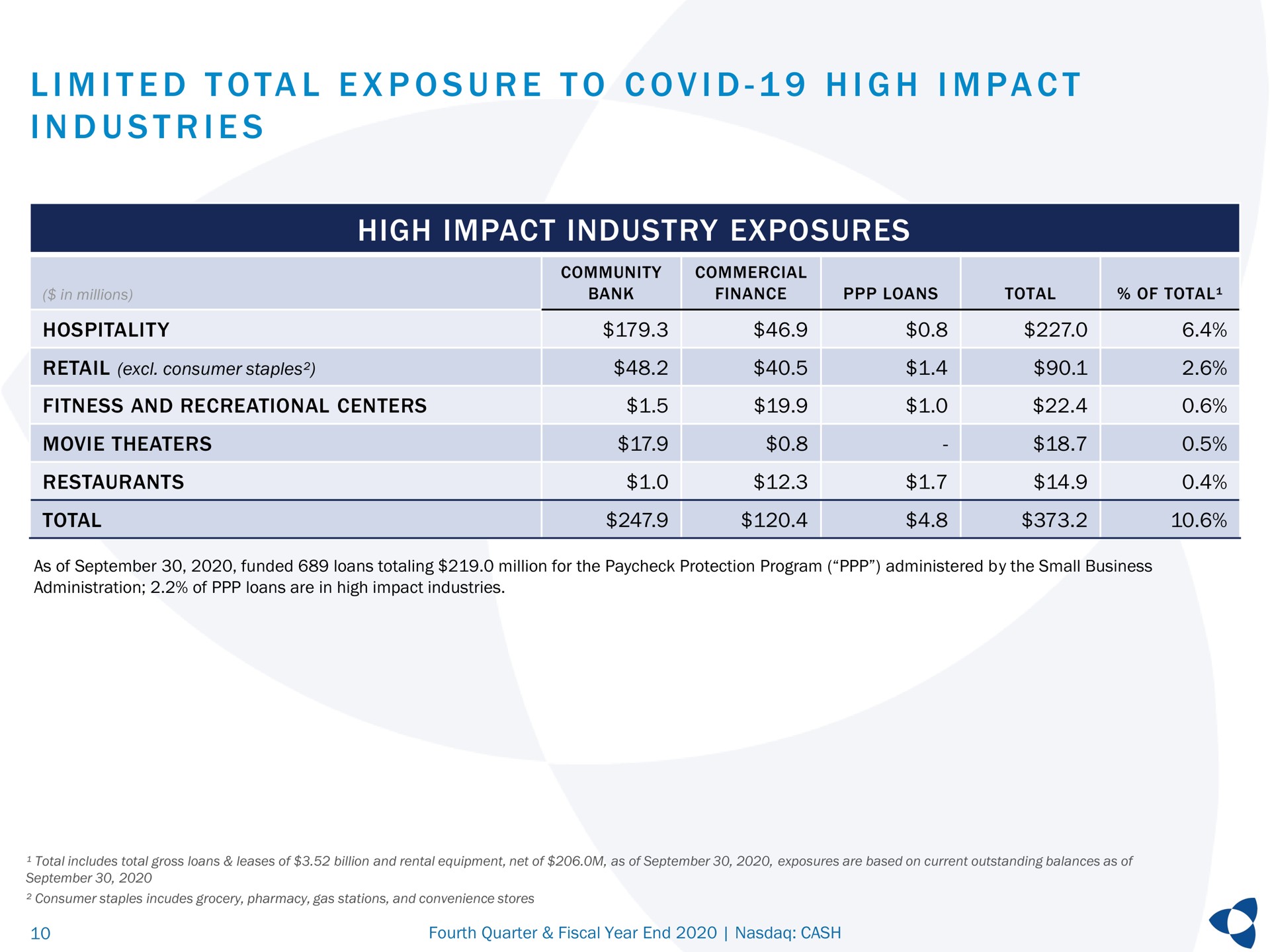 i i i i i a i i high impact industry exposures limited total exposure to covid industries retail consumer staples restaurants total soya | Pathward Financial