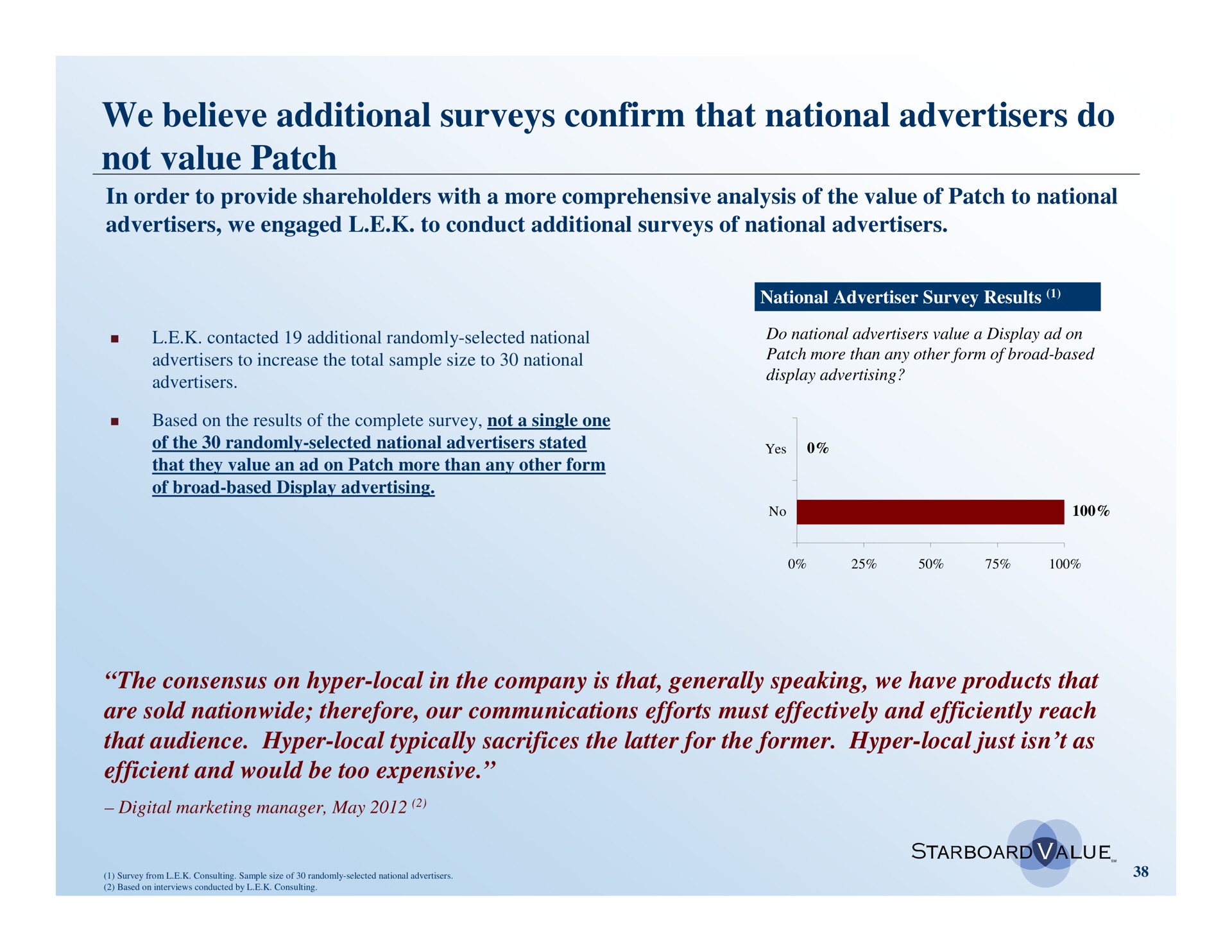 we believe additional surveys confirm that national advertisers do not value patch | Starboard Value